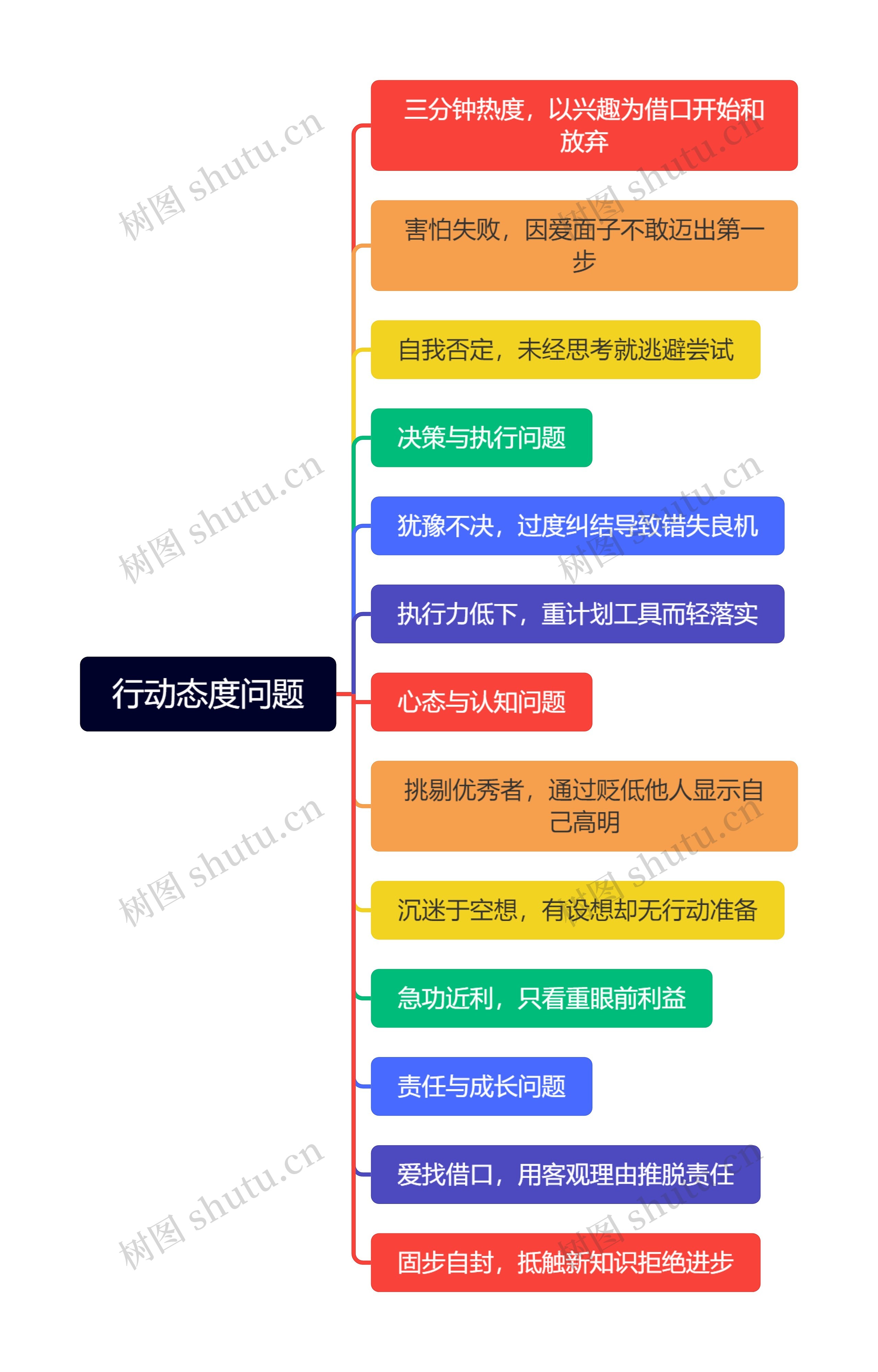 行动态度问题
