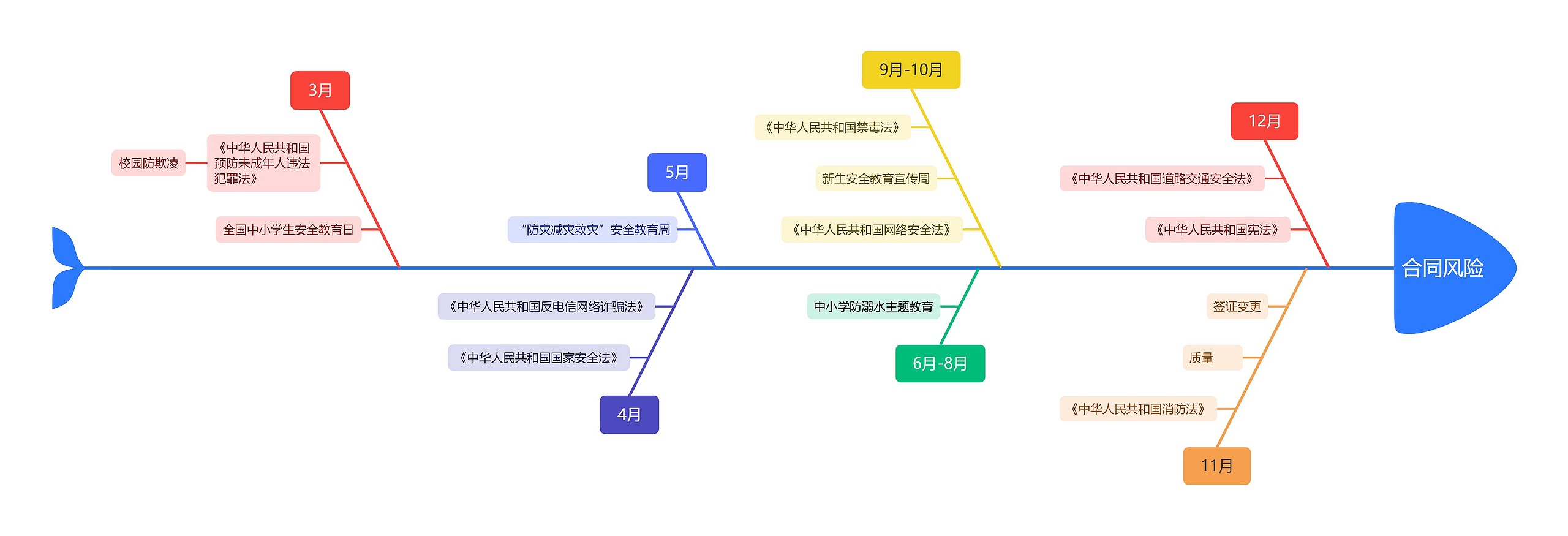 合同风险思维导图高清图 合同风险思维导图