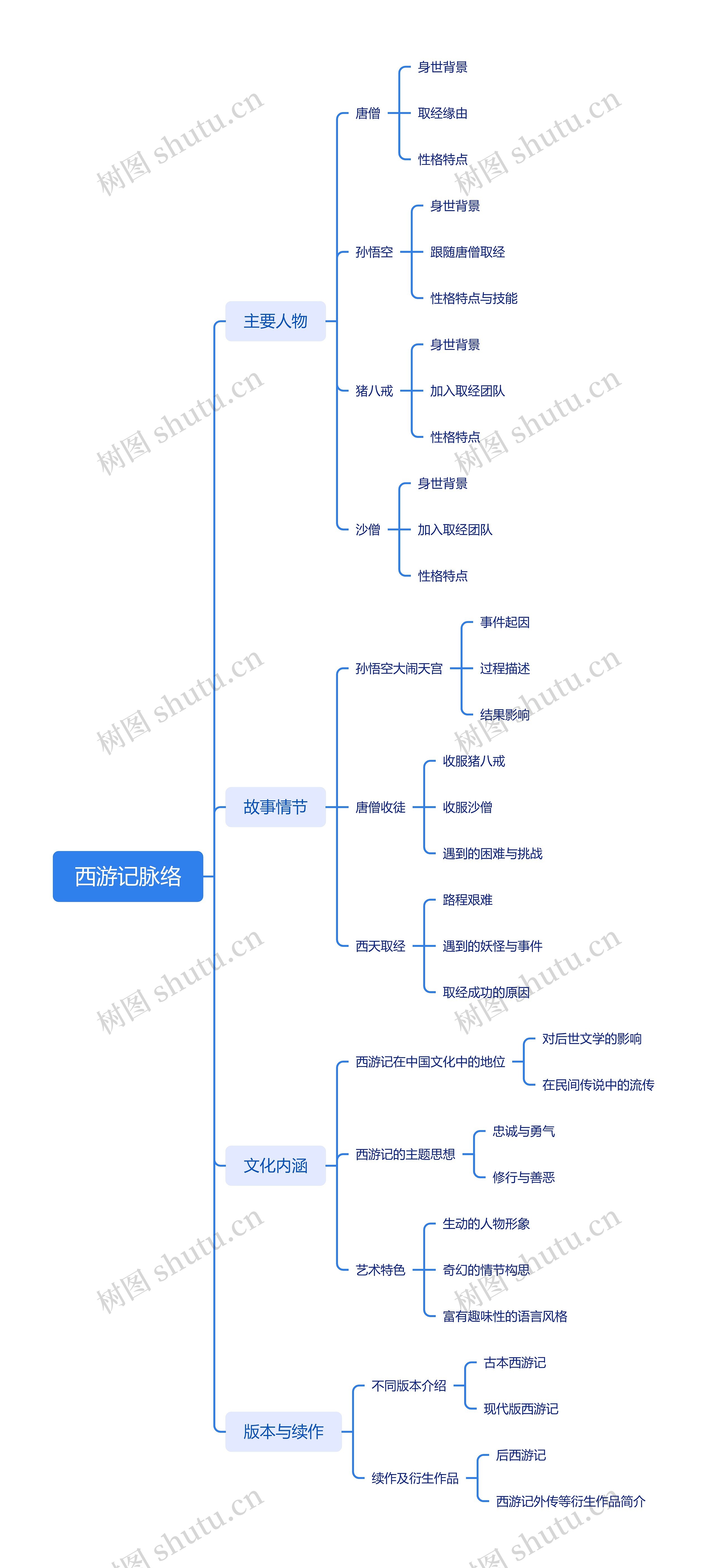 西游记脉络思维导图高清图 西游记脉络思维导图