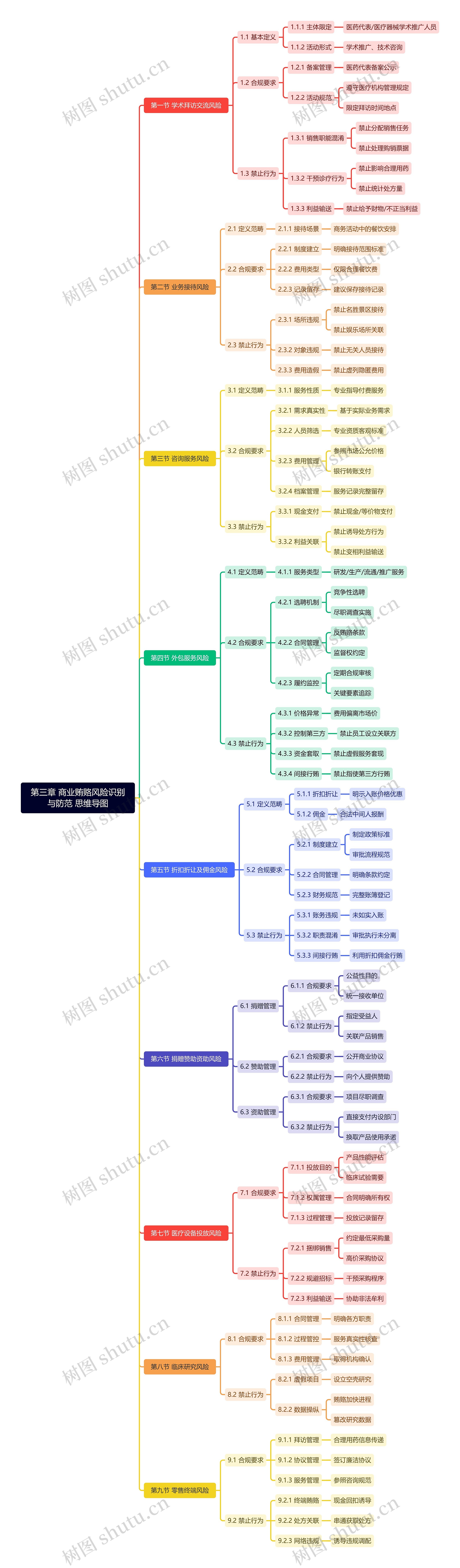 第三章 商业贿赂风险识别与防范 思维导图高清图 第三章 商业贿赂风险识别与防范 思维导图