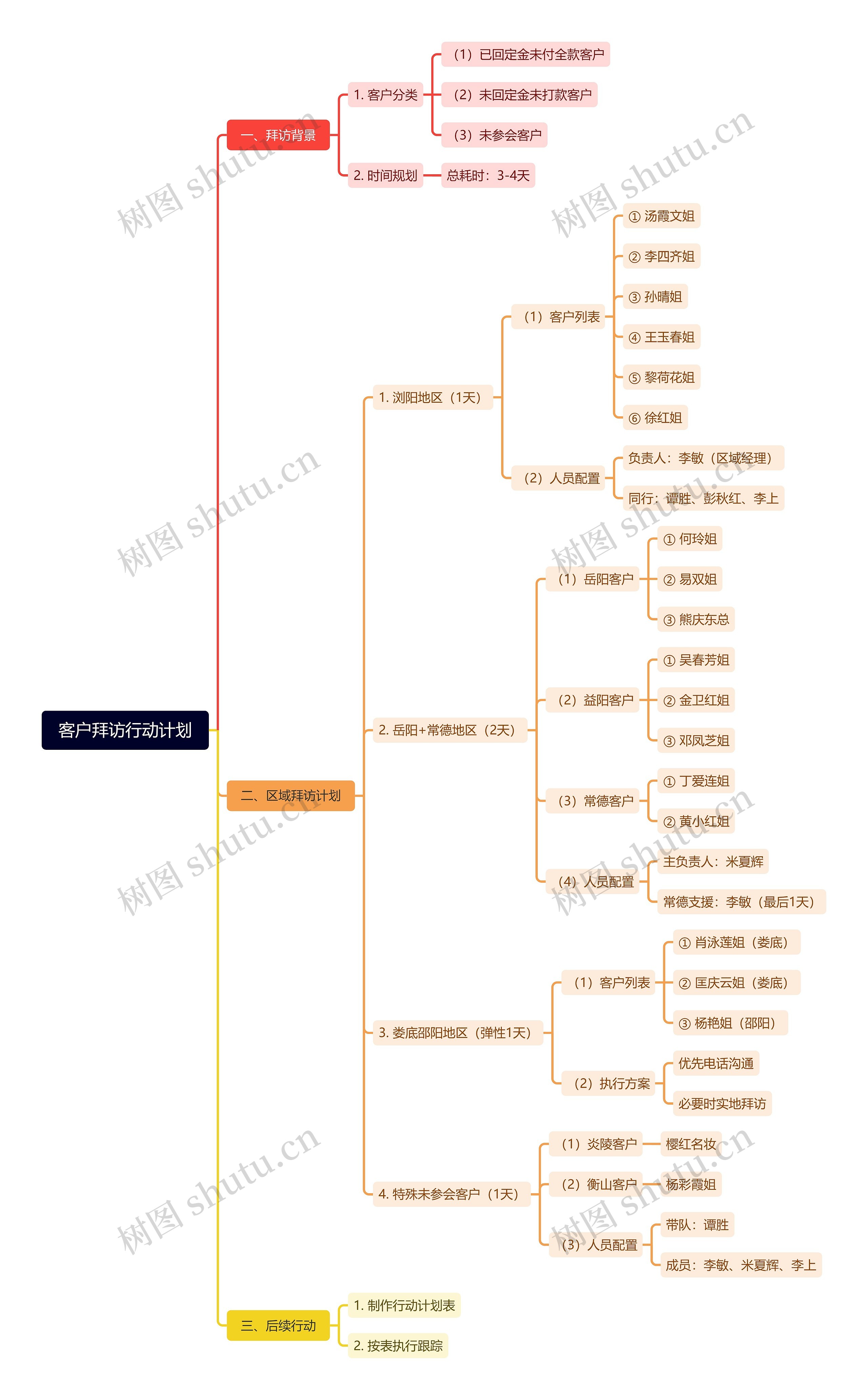 客户拜访行动计划思维导图高清图 客户拜访行动计划思维导图