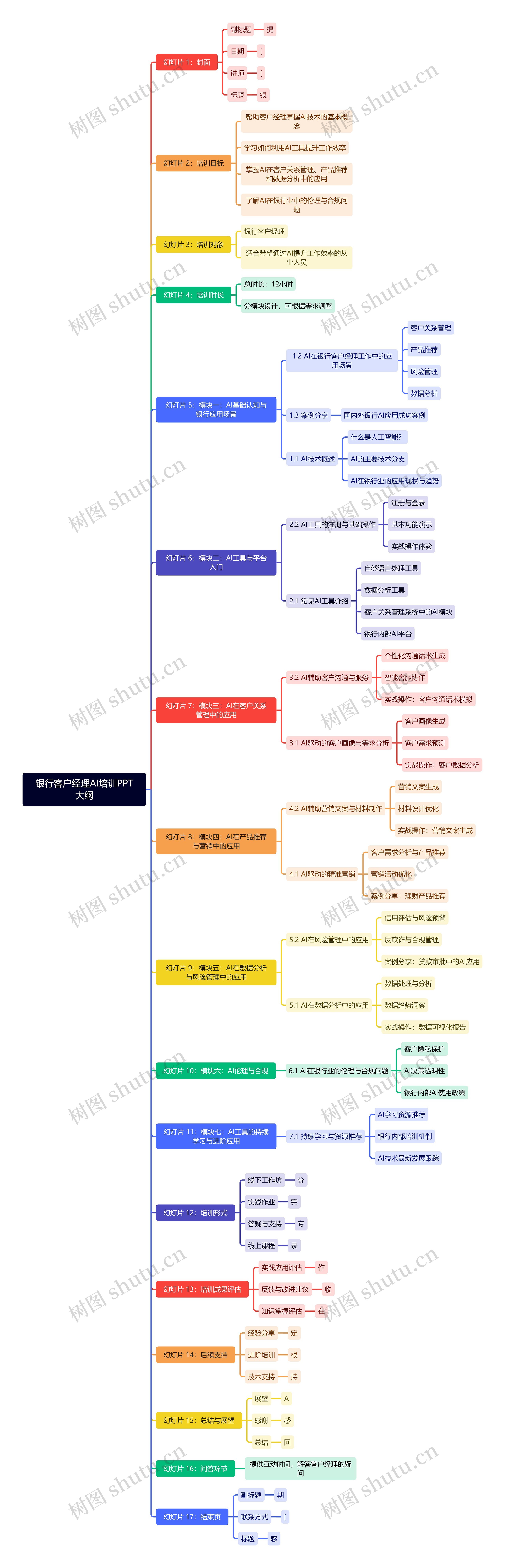 银行客户经理AI培训PPT大纲思维导图高清图 银行客户经理AI培训PPT大纲思维导图