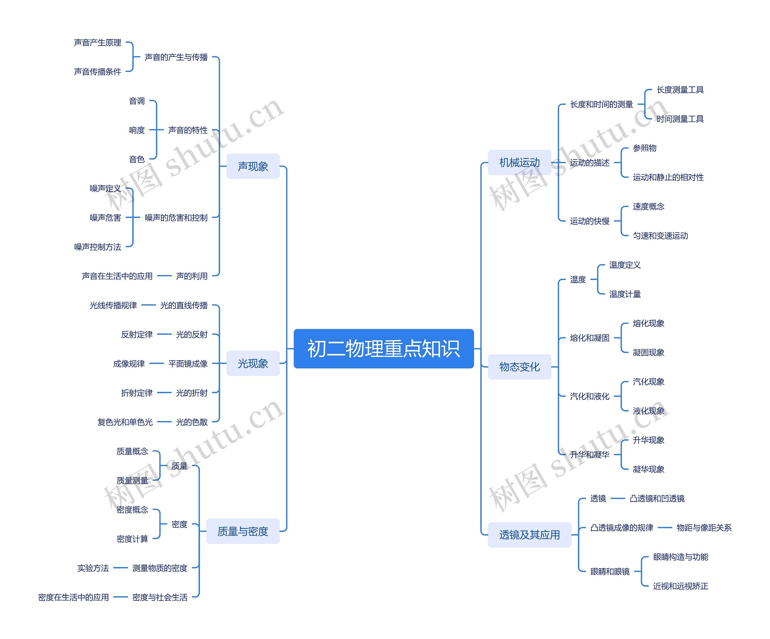 初二物理重点知识思维导图高清图 初二物理重点知识思维导图