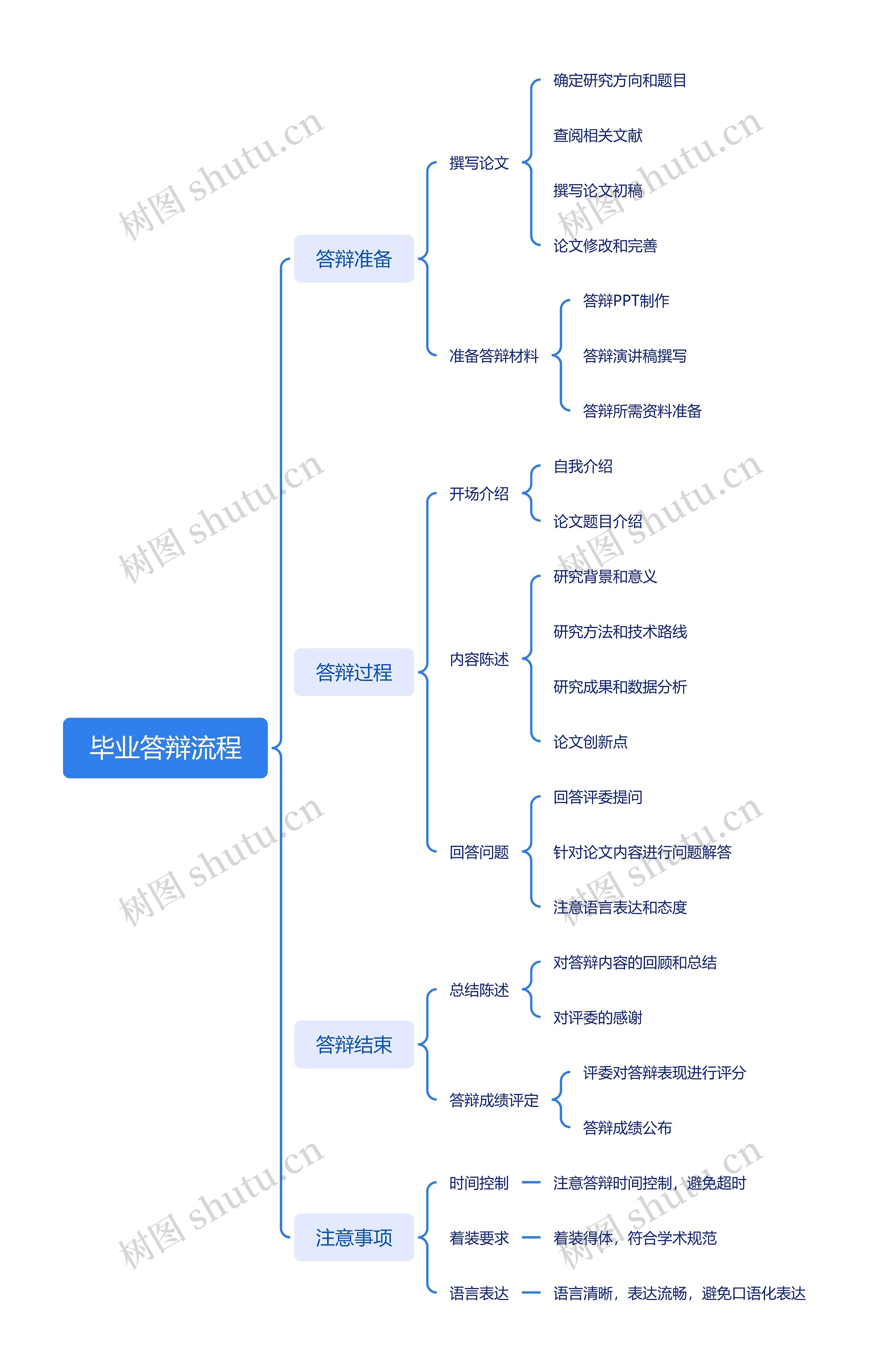 毕业答辩流程思维导图高清图 毕业答辩流程思维导图