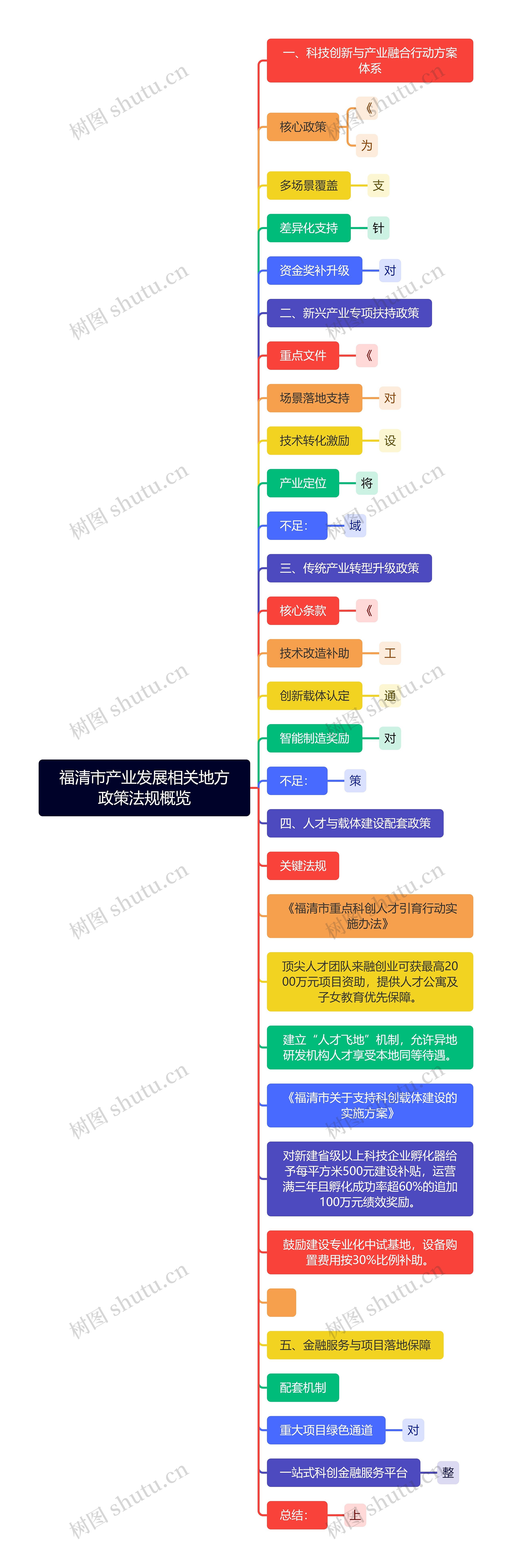 福清市产业发展相关地方政策法规概览思维导图高清图 福清市产业发展相关地方政策法规概览思维导图