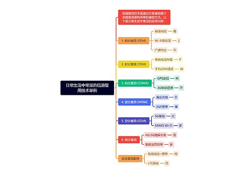 日常生活中常见的信道复用技术举例