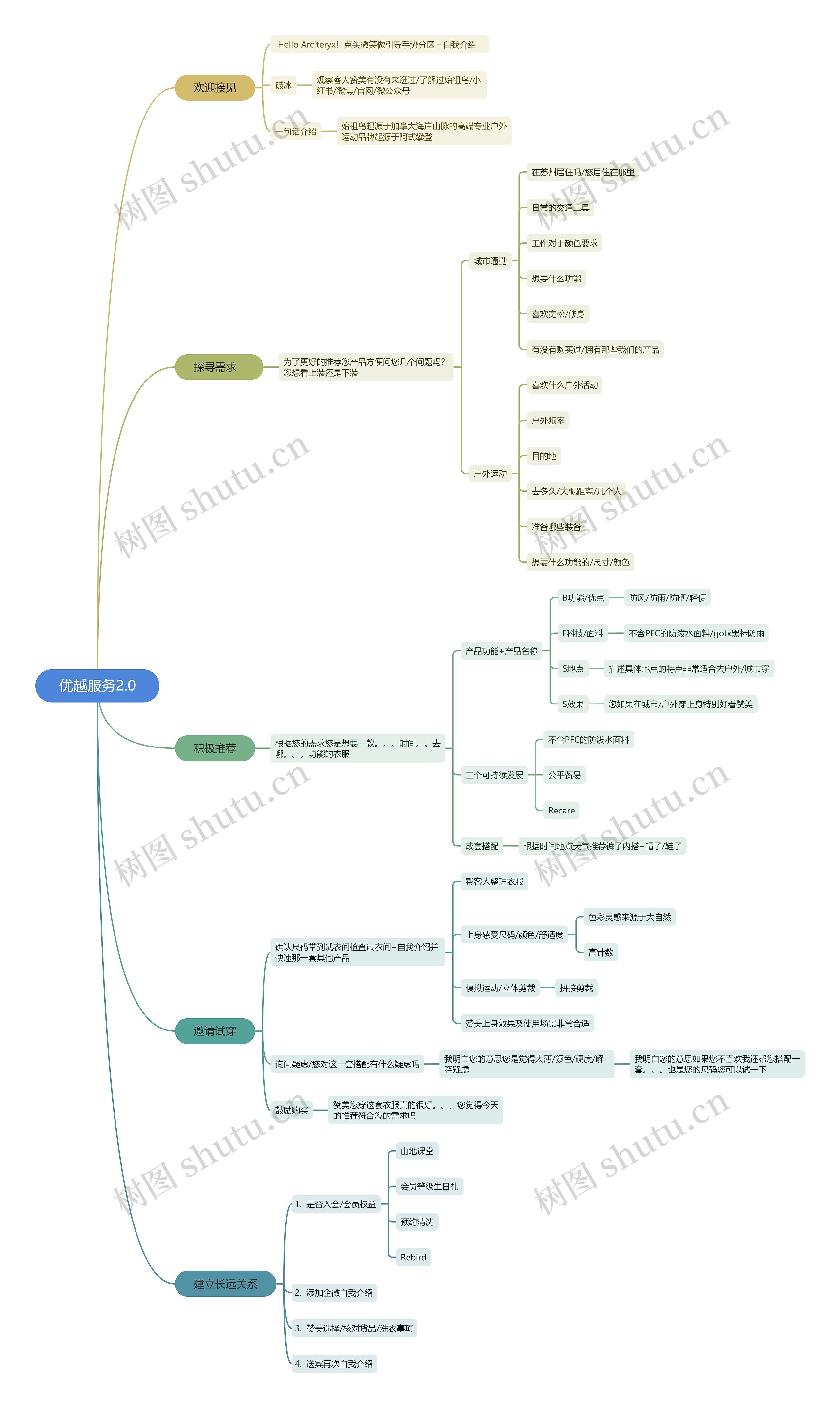优越服务2.0思维导图高清图 优越服务2.0思维导图