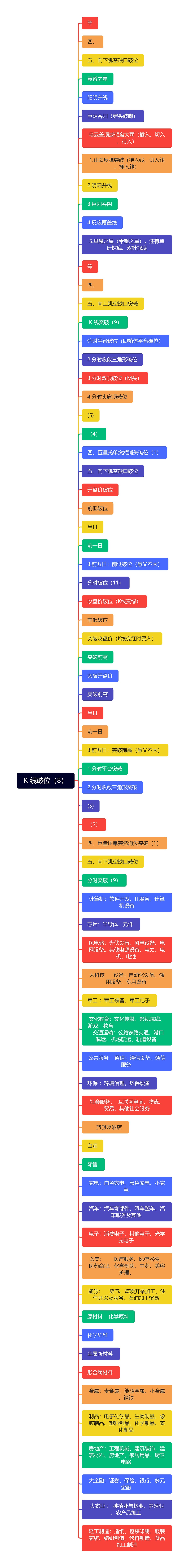 K 线破位（8）