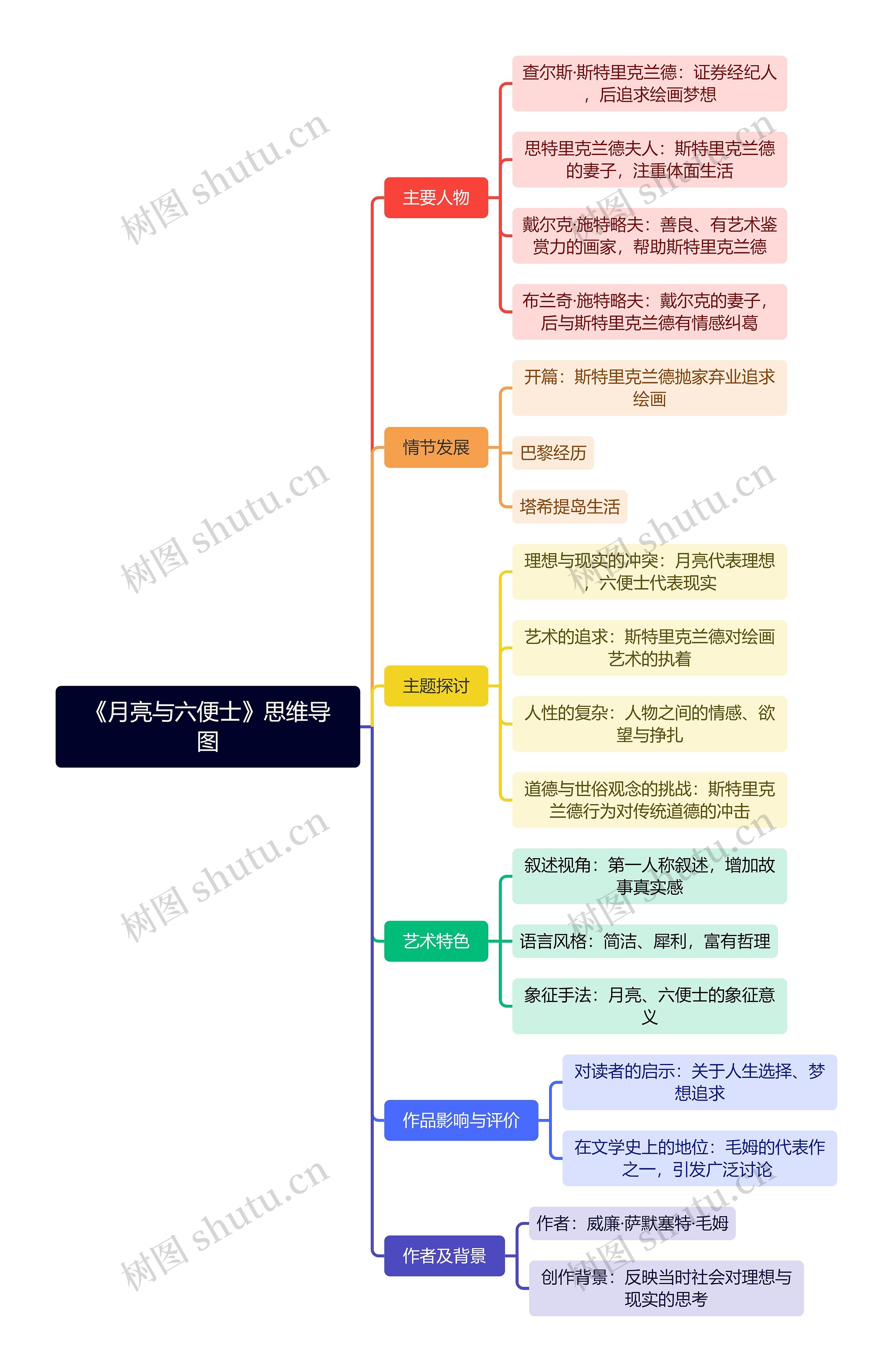 《月亮与六便士》思维导图