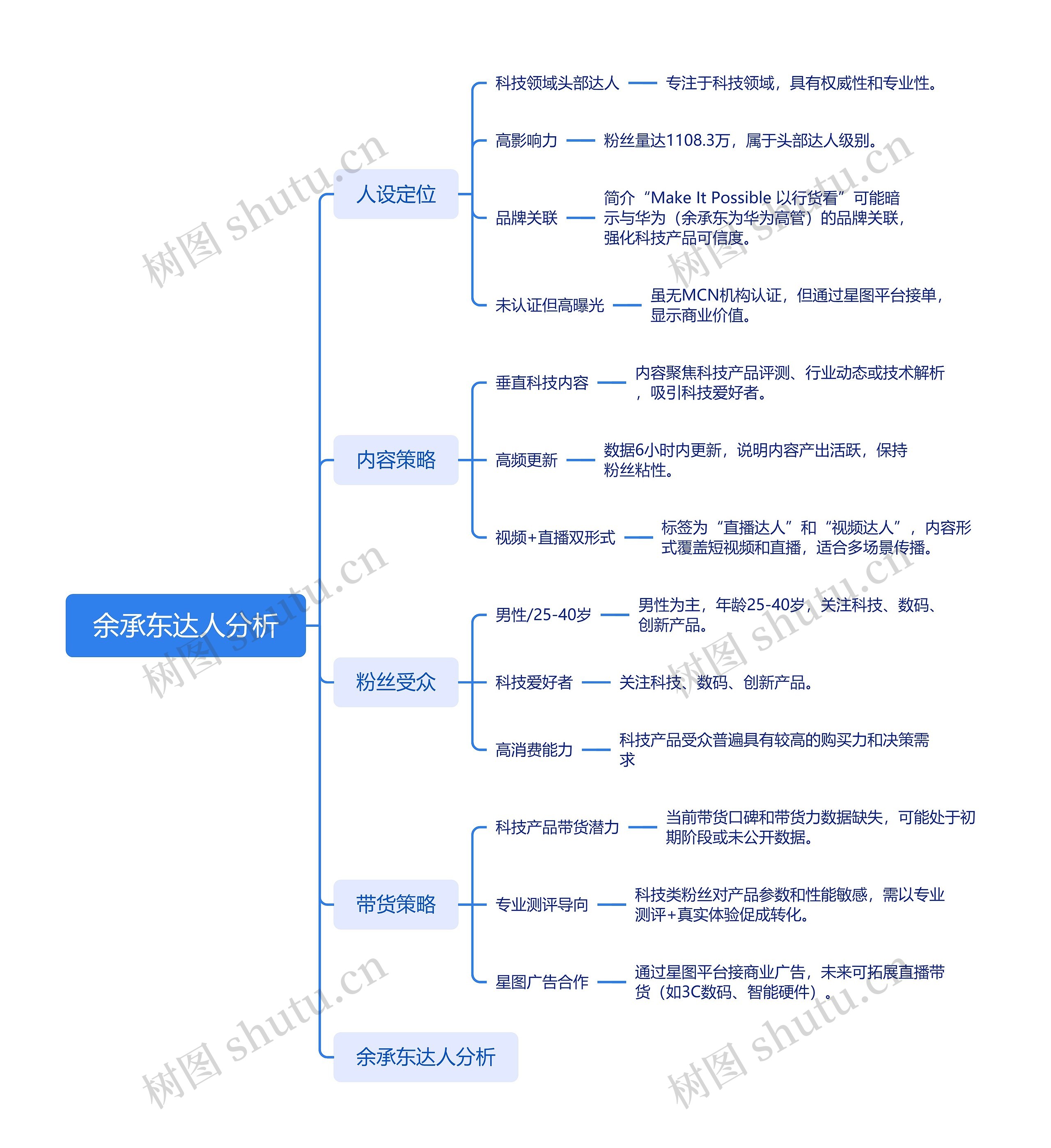 余承东达人分析