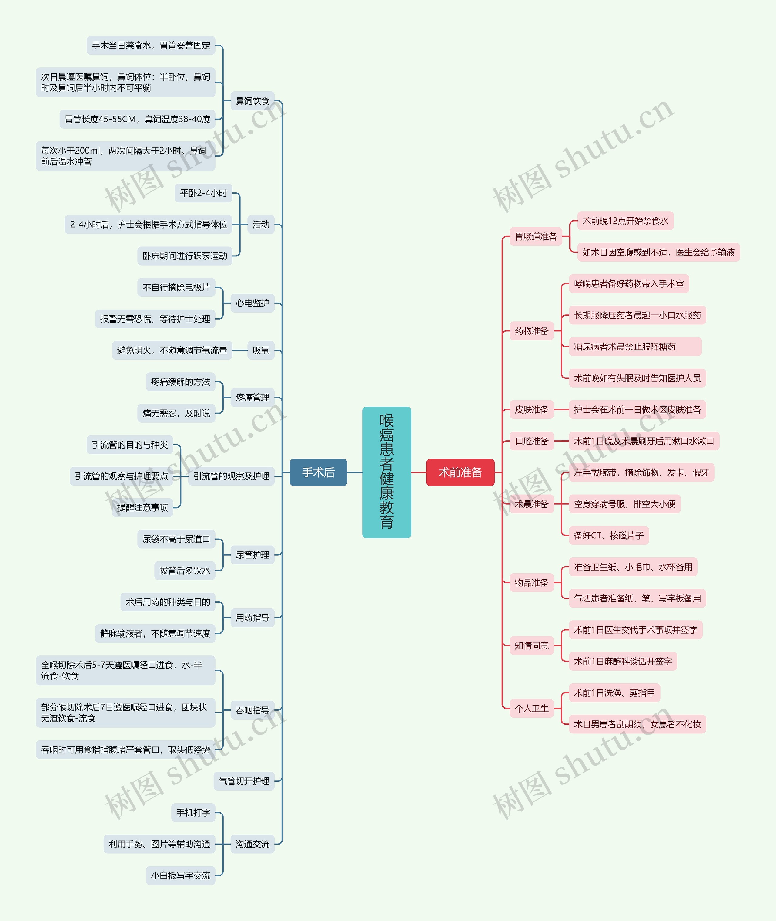 喉癌患者健康教育思维导图高清图 喉癌患者健康教育思维导图