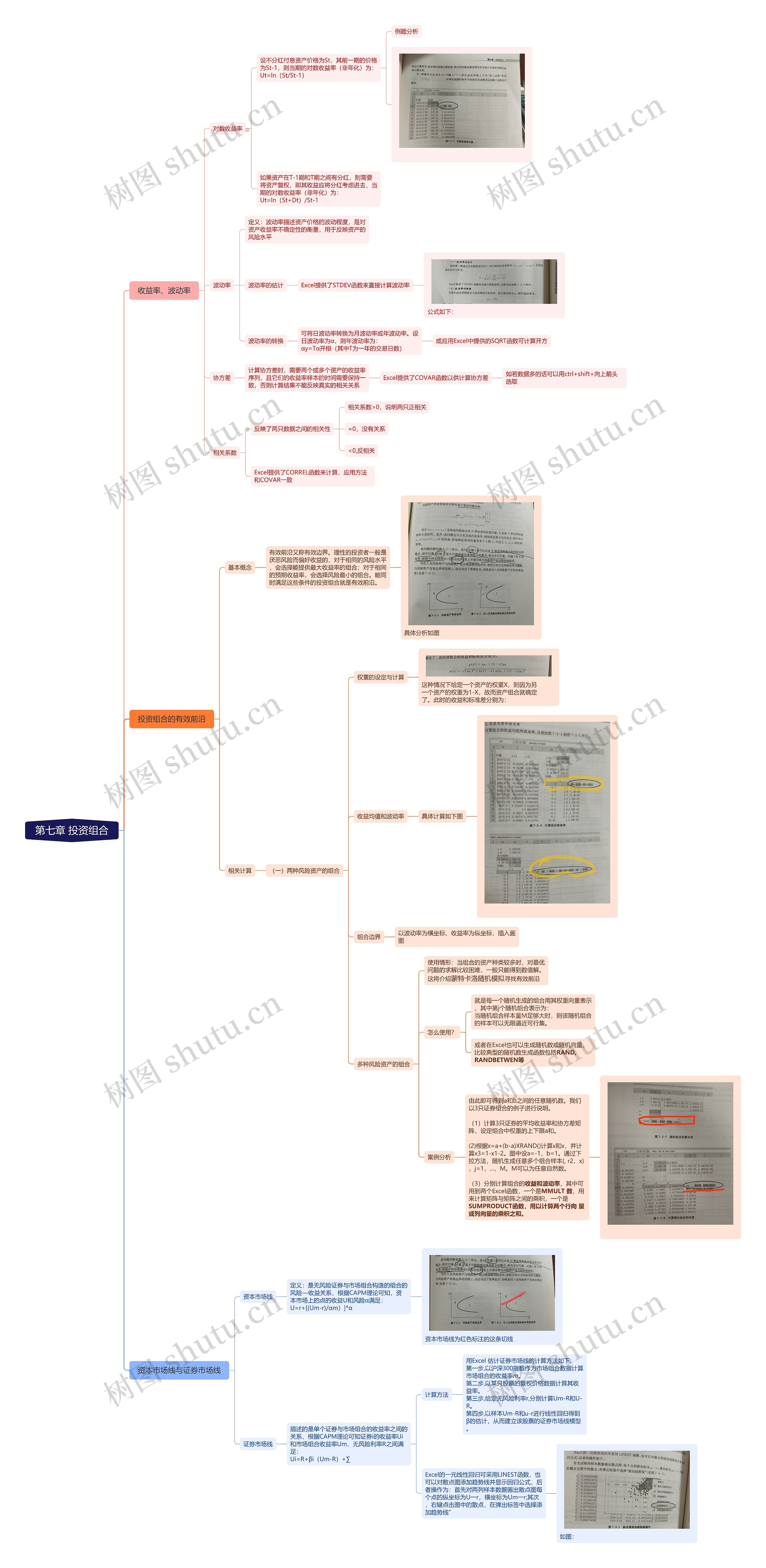 第七章 投资组合思维导图高清图 第七章 投资组合思维导图