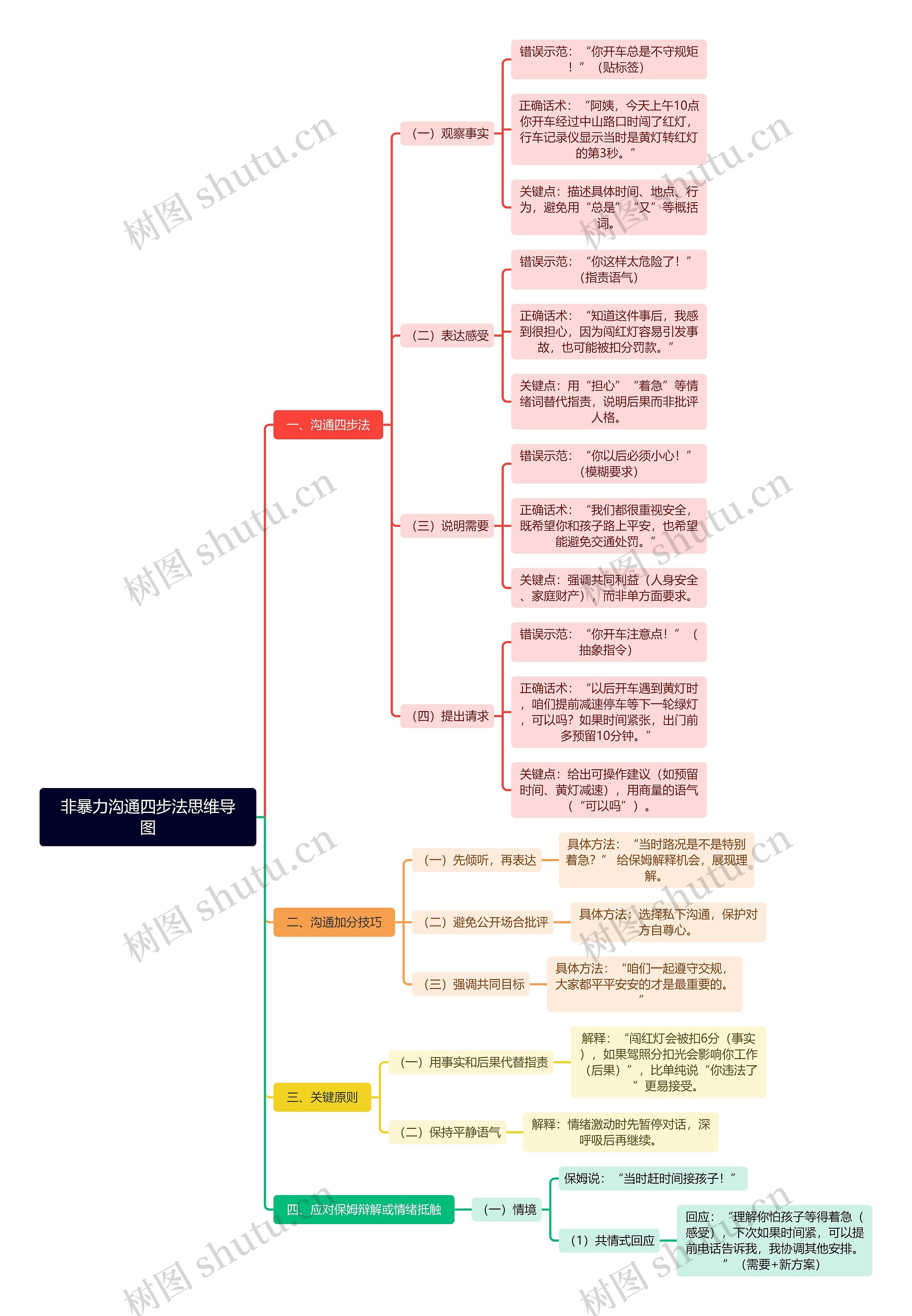 非暴力沟通四步法思维导图高清图 非暴力沟通四步法思维导图