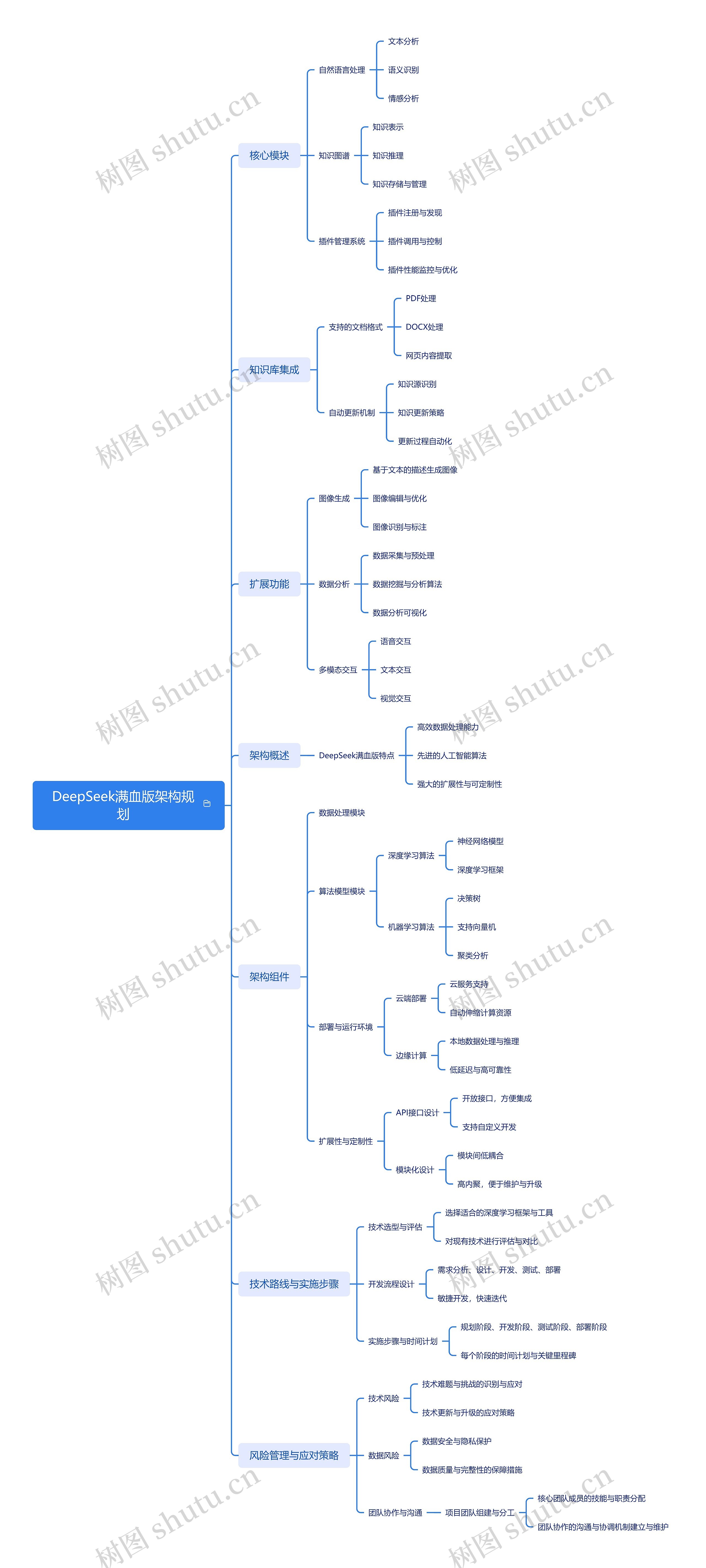 DeepSeek满血版架构规划
