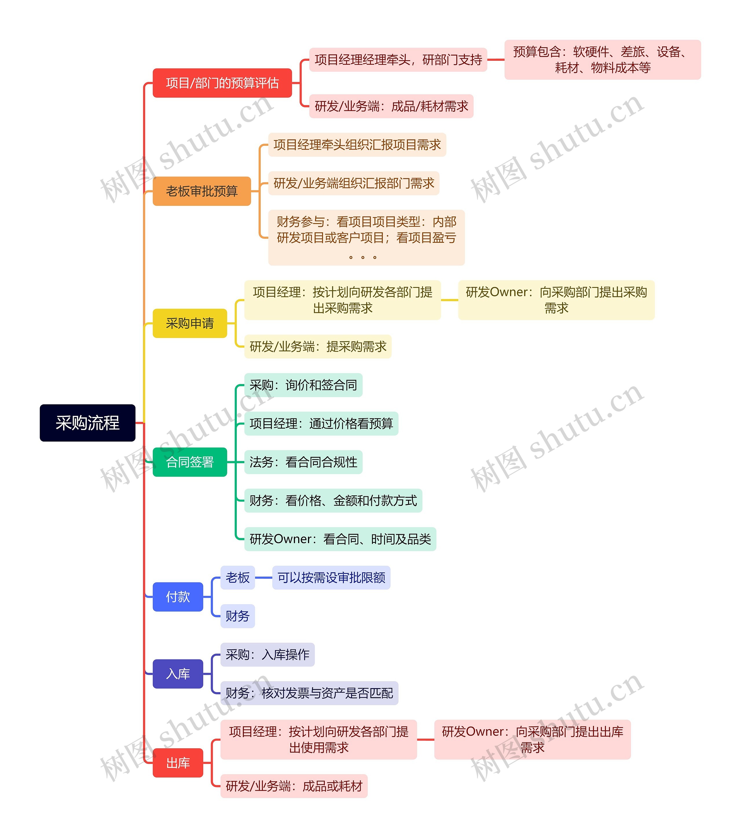 采购流程思维导图高清图 采购流程思维导图
