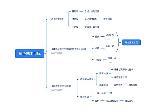 绿施施工目标