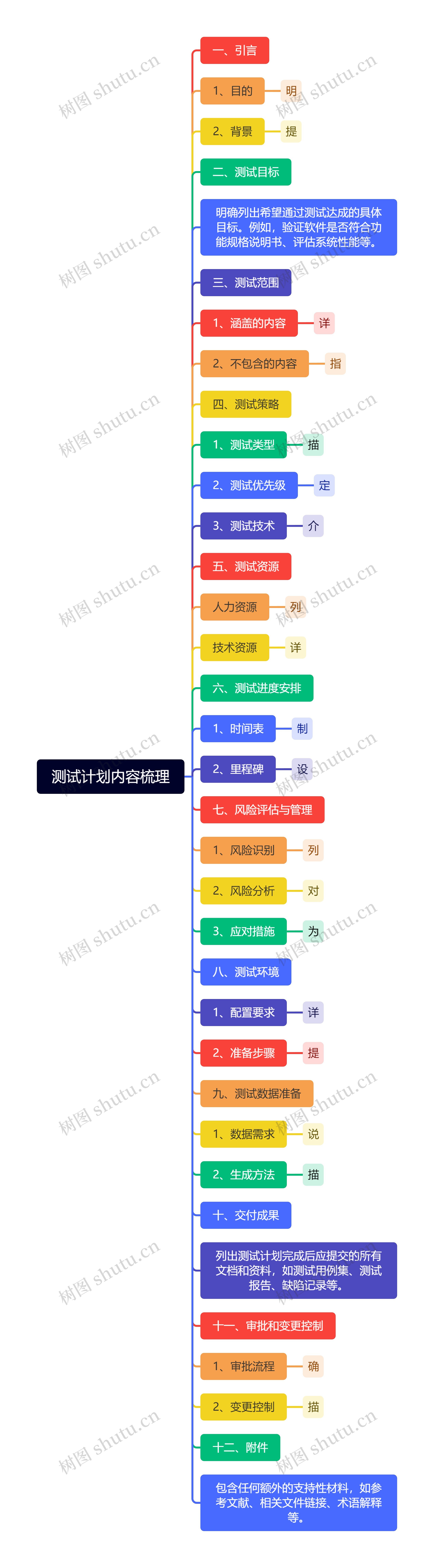 测试计划内容梳理思维导图高清图 测试计划内容梳理思维导图