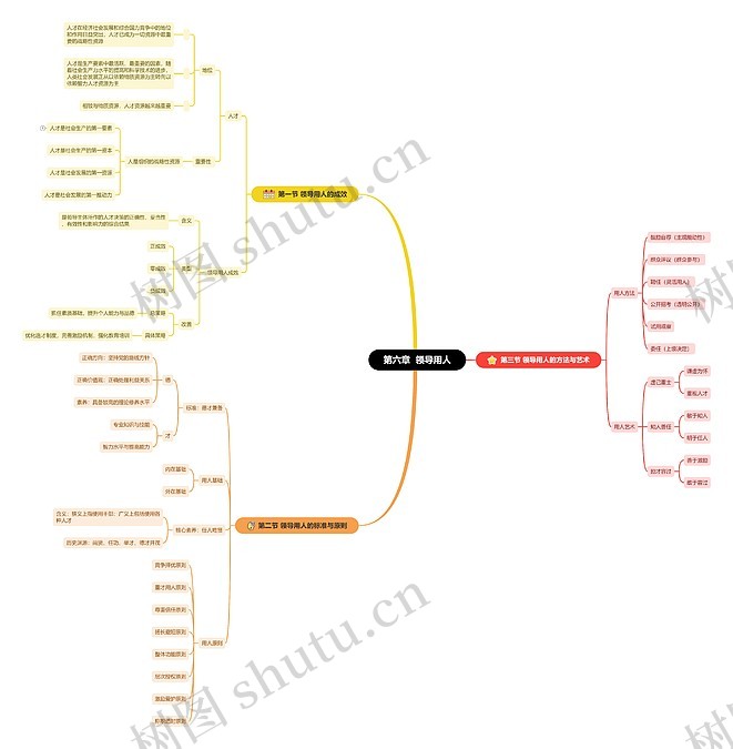 第六章 领导用人思维导图_编号t1269374-TreeMind树图
