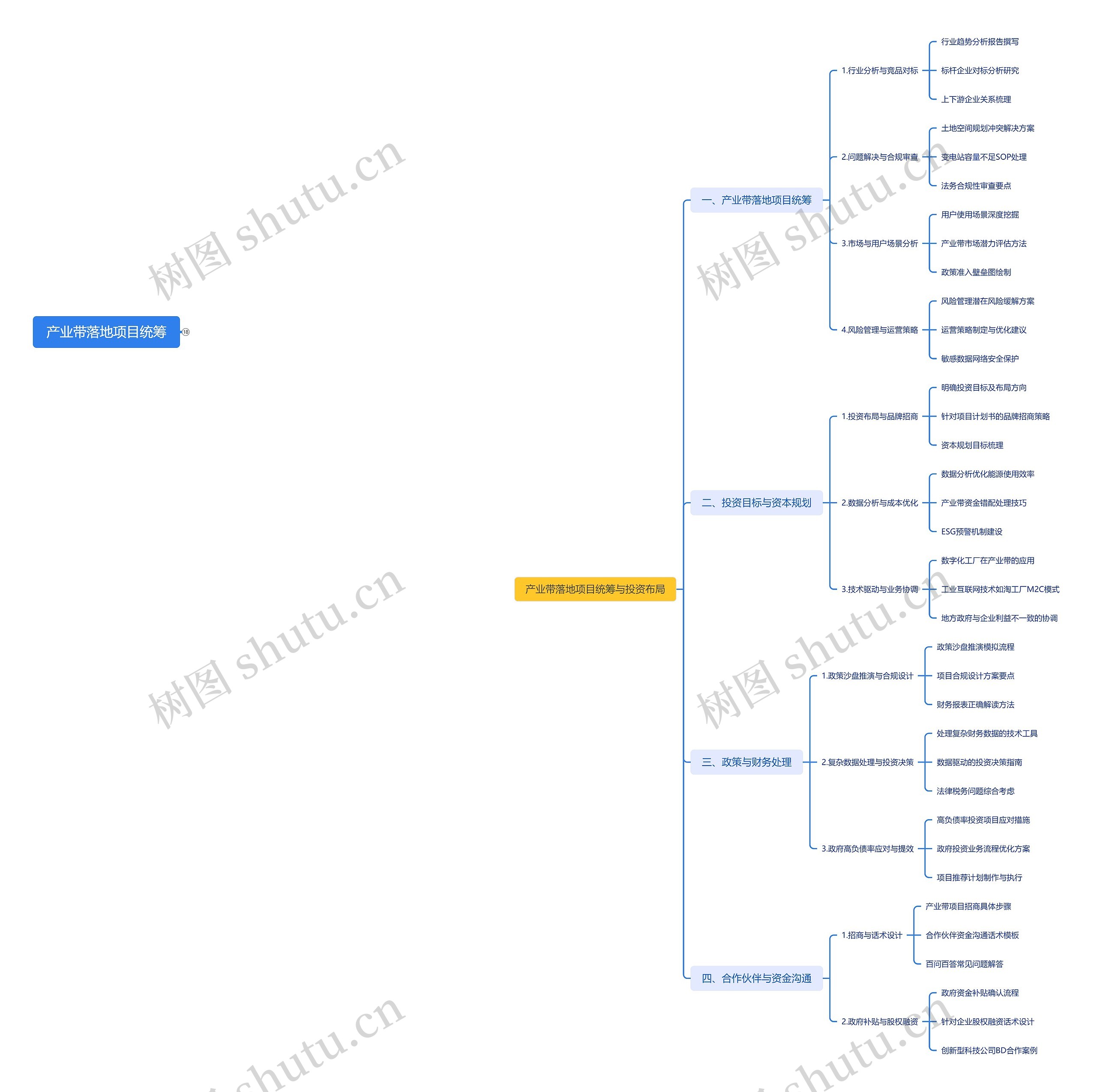 产业带落地项目统筹思维导图高清图 产业带落地项目统筹思维导图