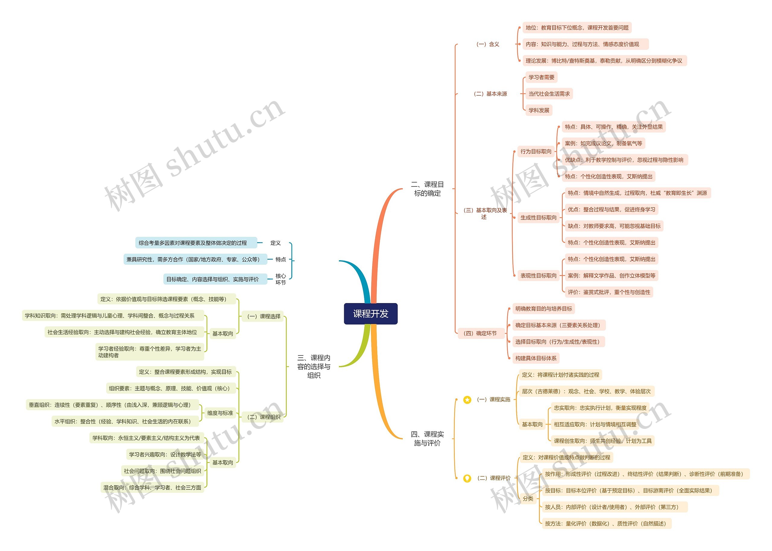 课程开发思维导图高清图 课程开发思维导图