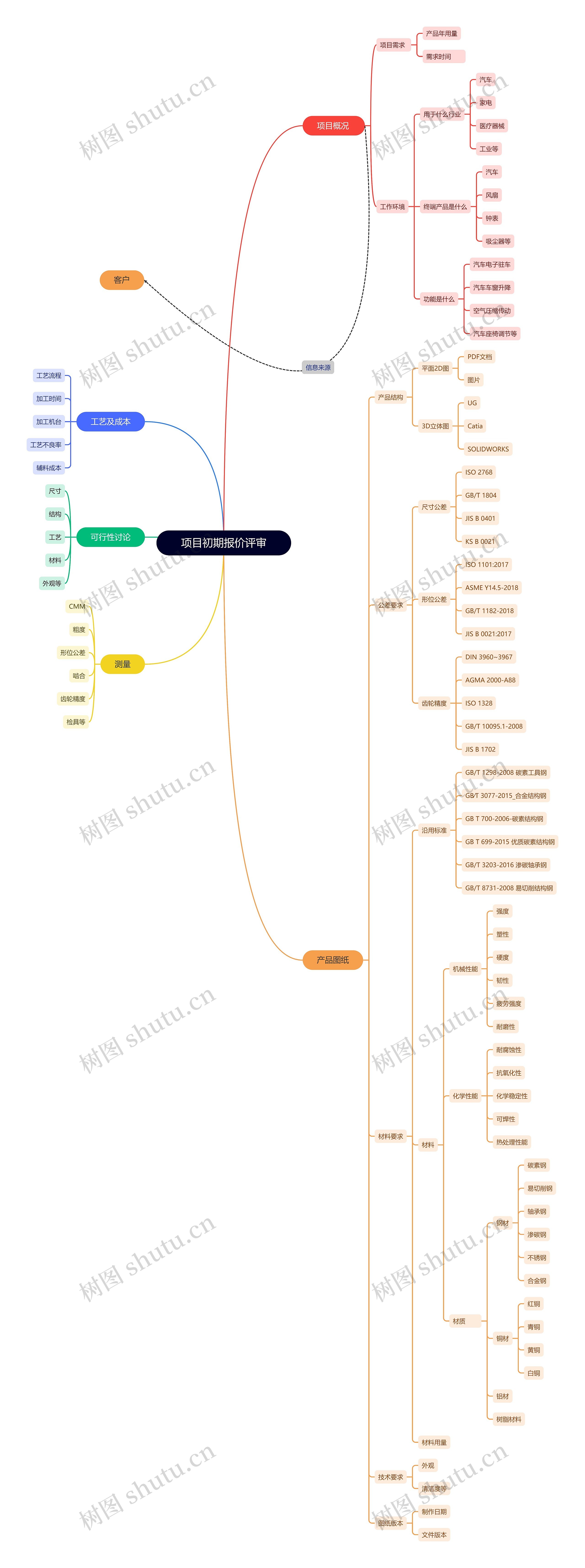 项目初期报价评审思维导图高清图 项目初期报价评审思维导图