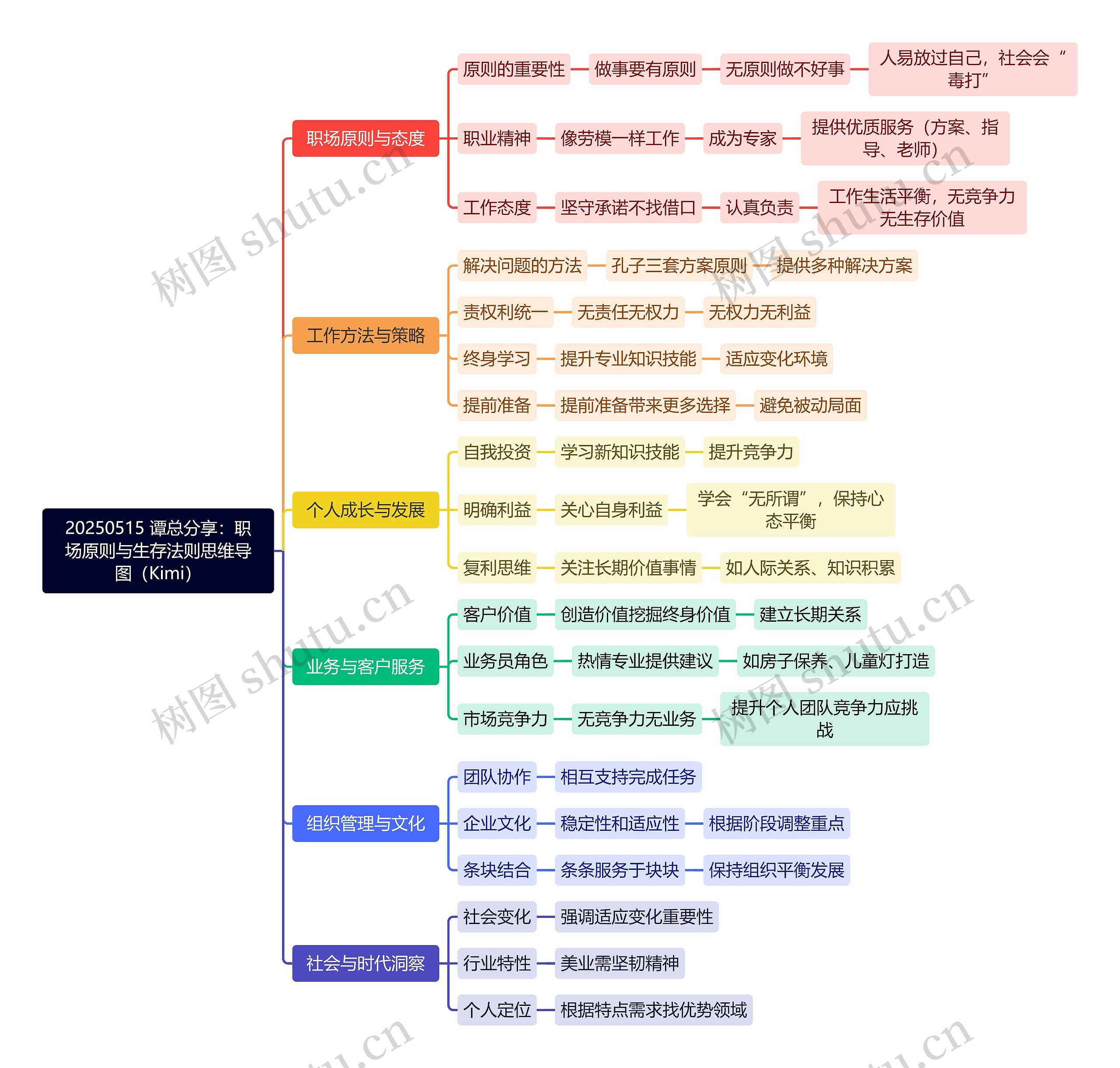 20250515 谭总分享：职场原则与生存法则思维导图（Kimi）