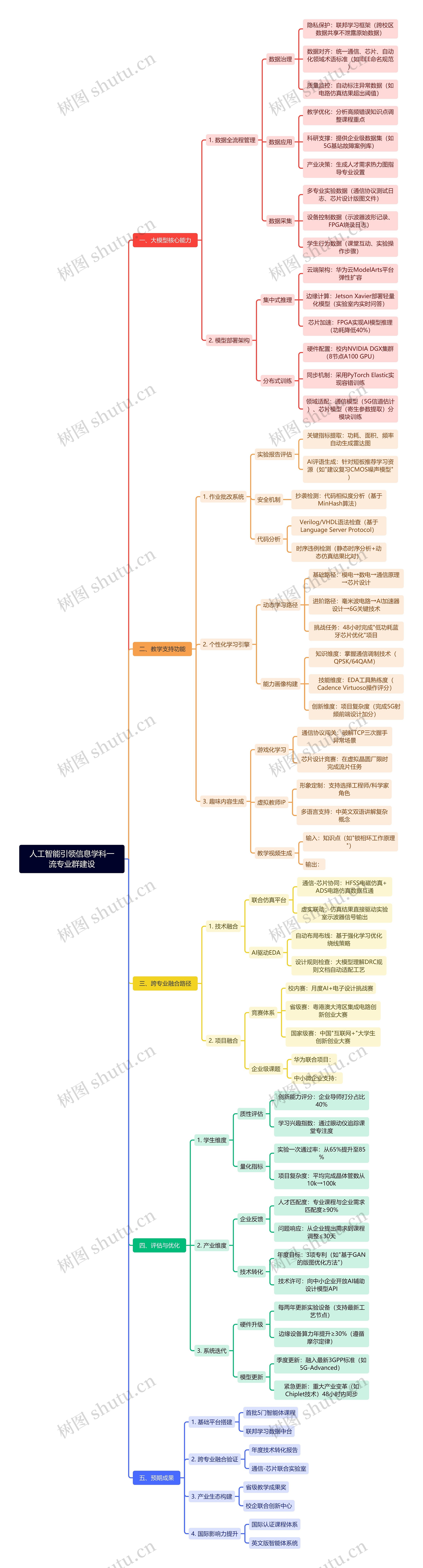 人工智能引领信息学科一流专业群建设