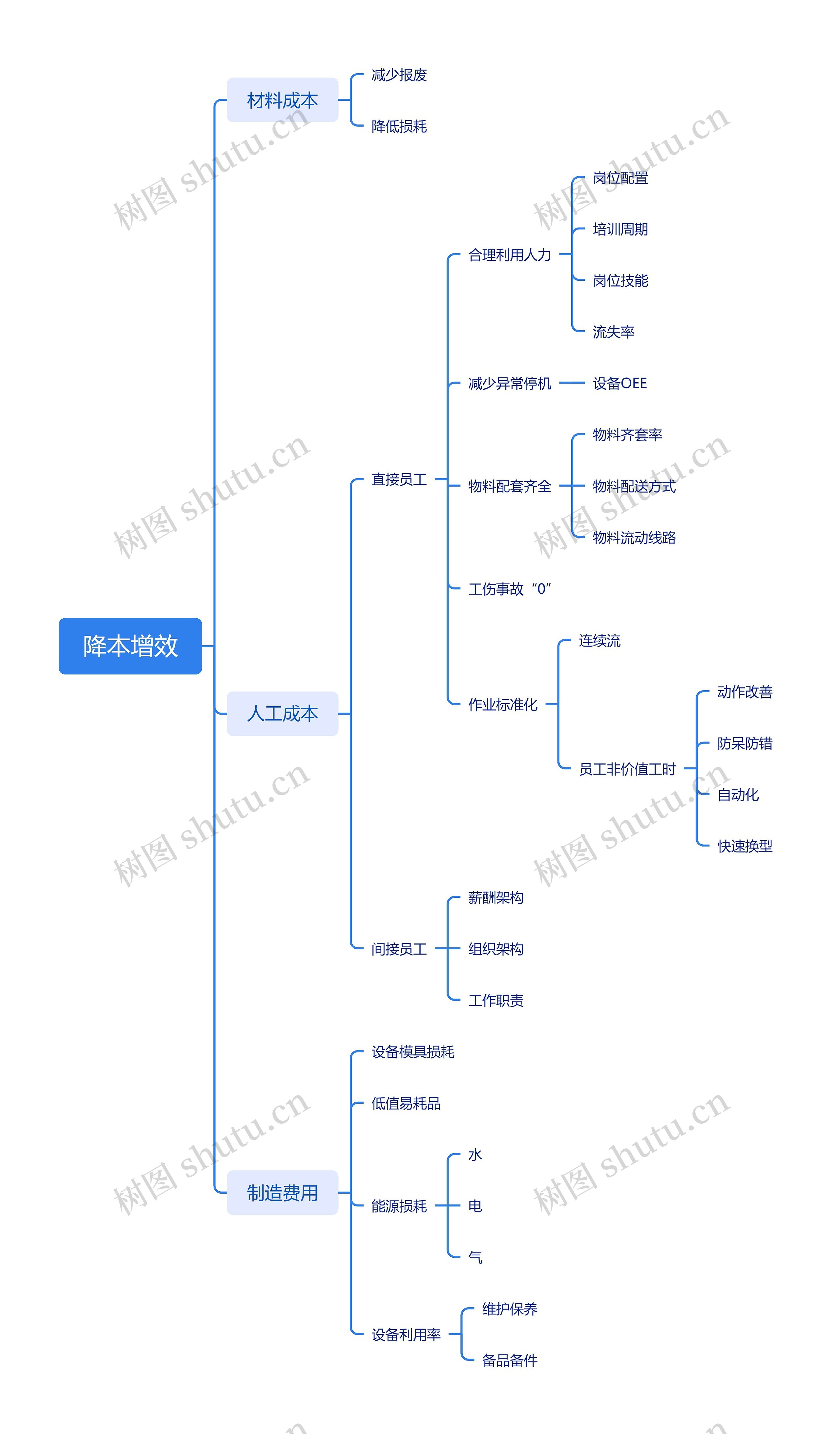 降本增效思维导图高清图 降本增效思维导图