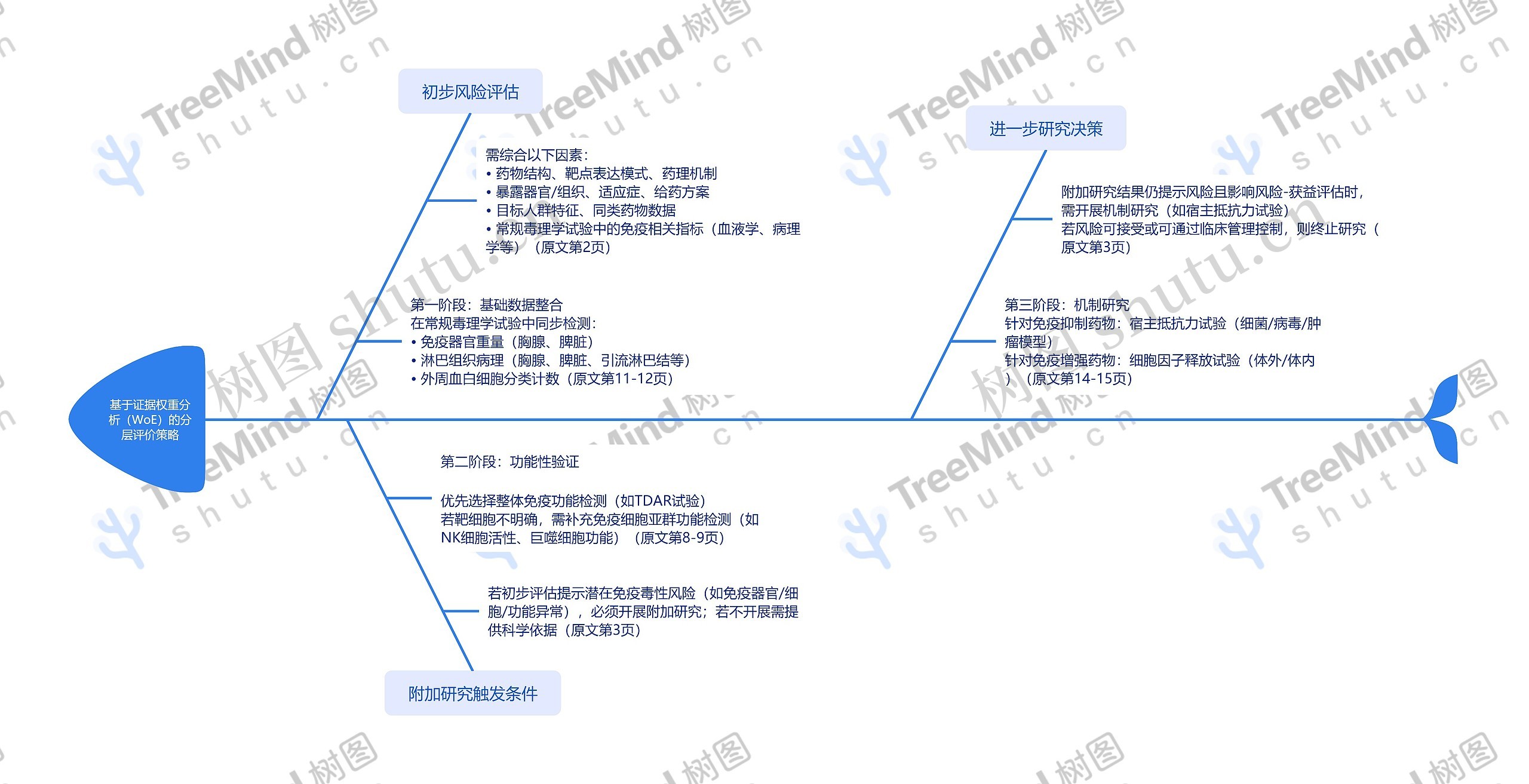 基于证据权重分析（WoE）的分层评价策略
