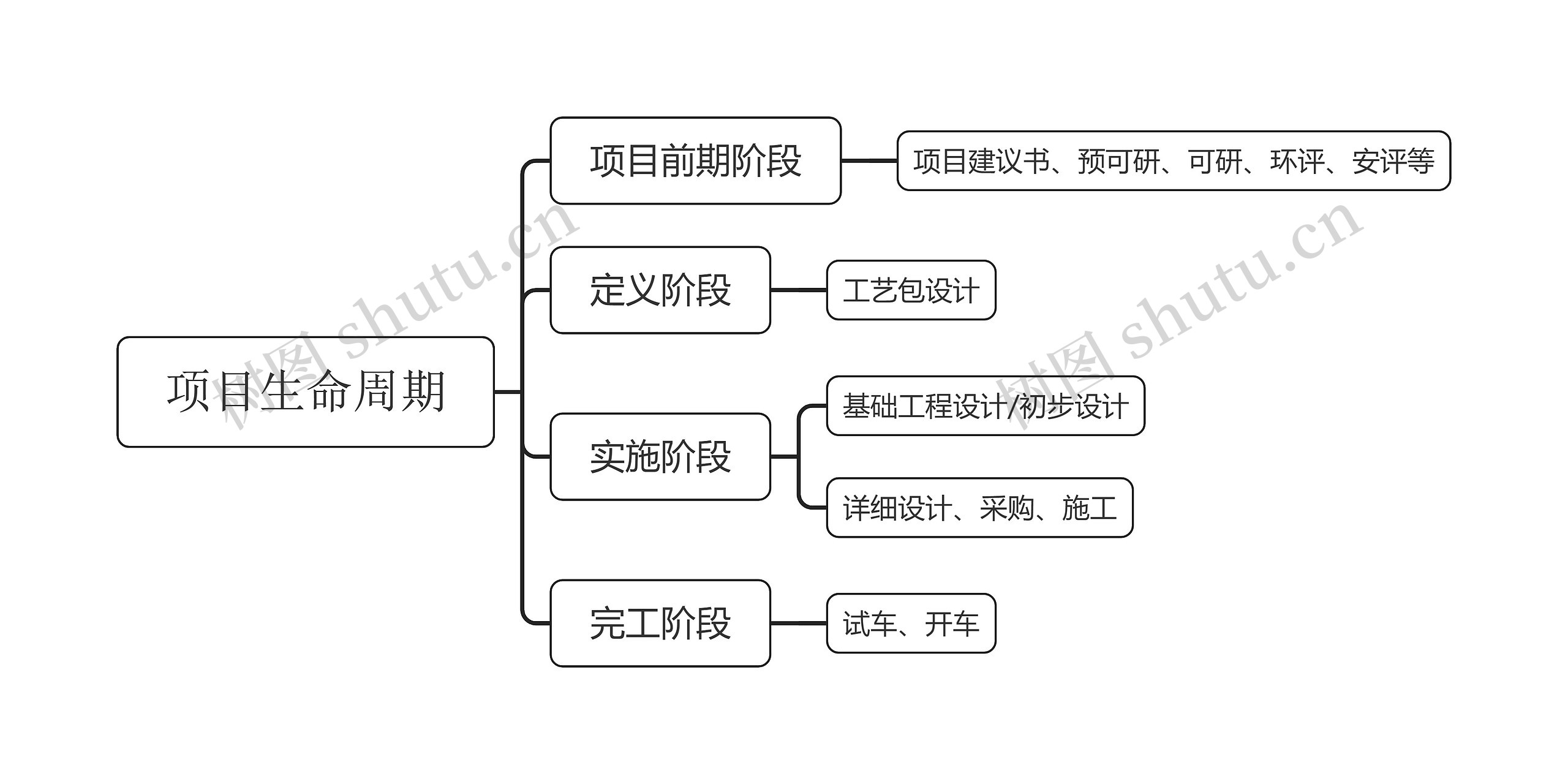 项目生命周期