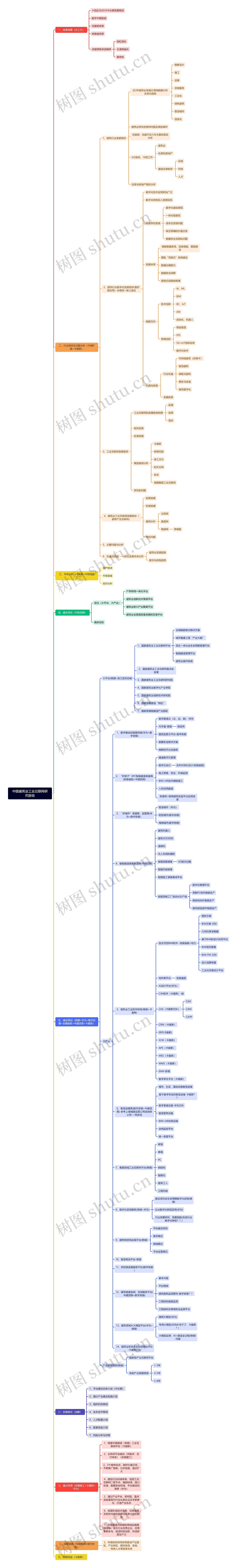 中国建筑业工业互联网研究报告思维导图高清图 中国建筑业工业互联网研究报告思维导图