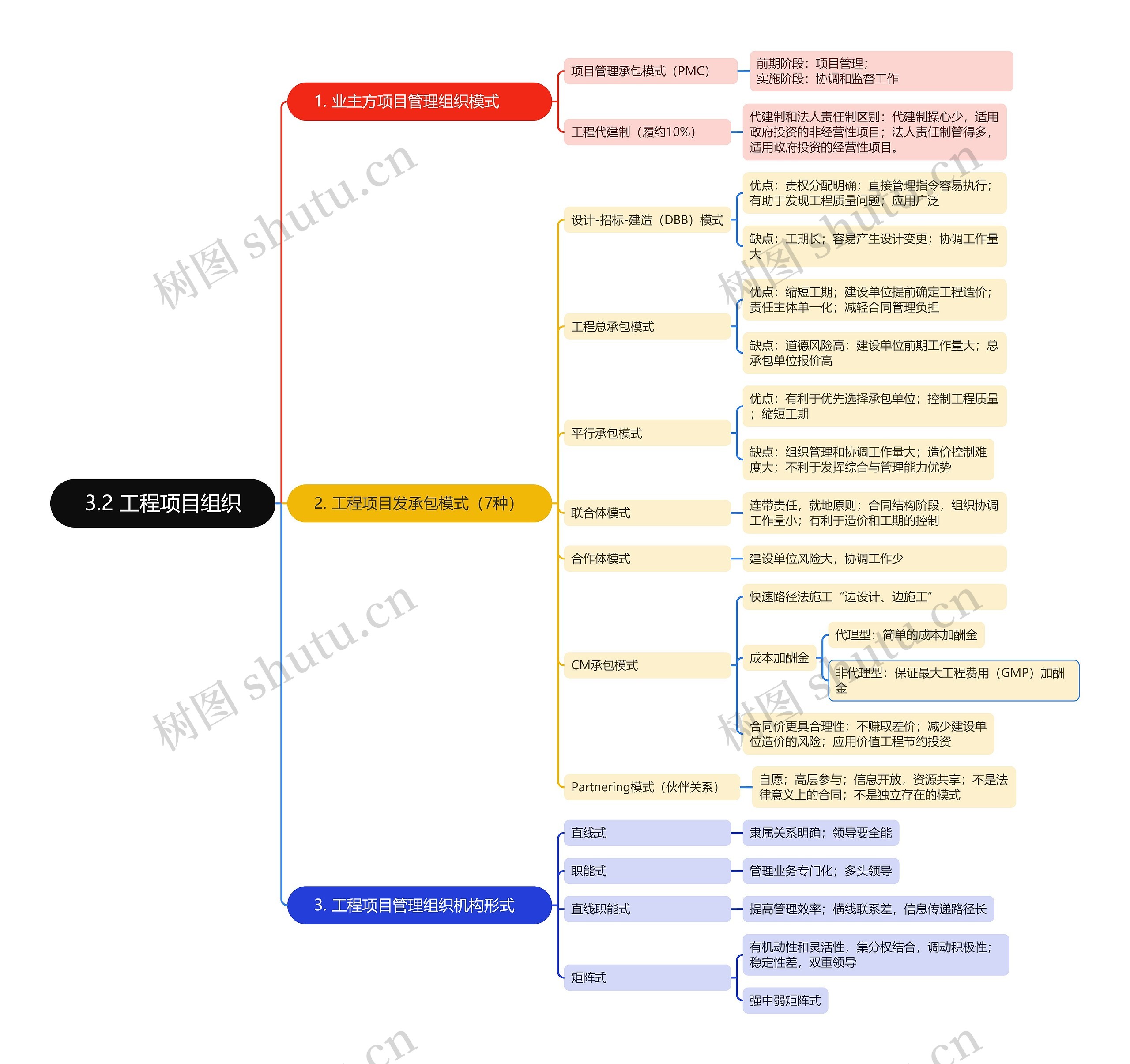 工程项目组织思维导图高清图 工程项目组织思维导图