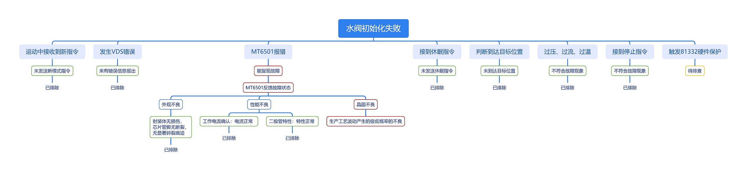 水阀初始化失败