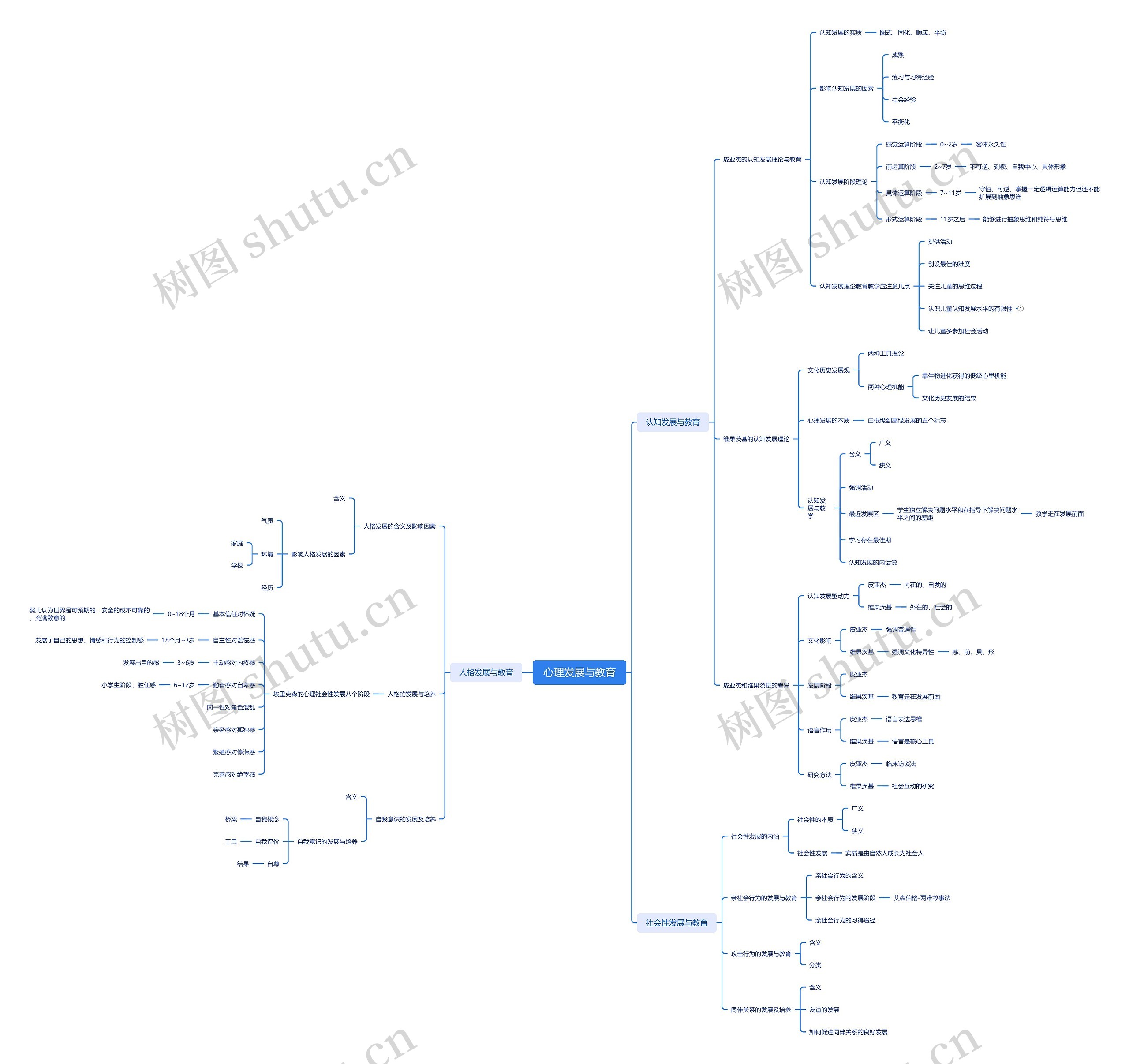 心理发展与教育思维导图高清图 心理发展与教育思维导图