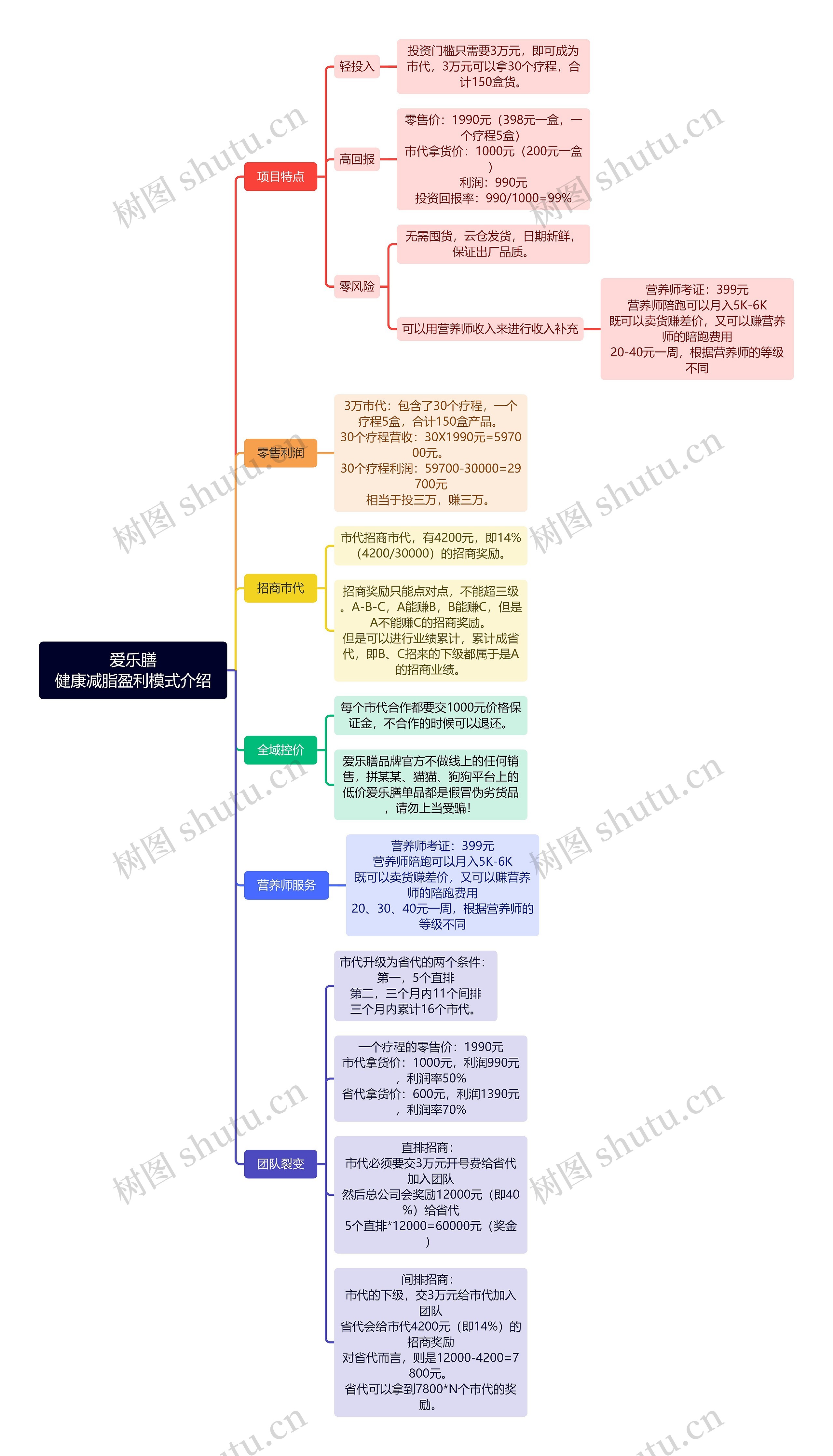 爱乐膳健康减脂盈利模式介绍