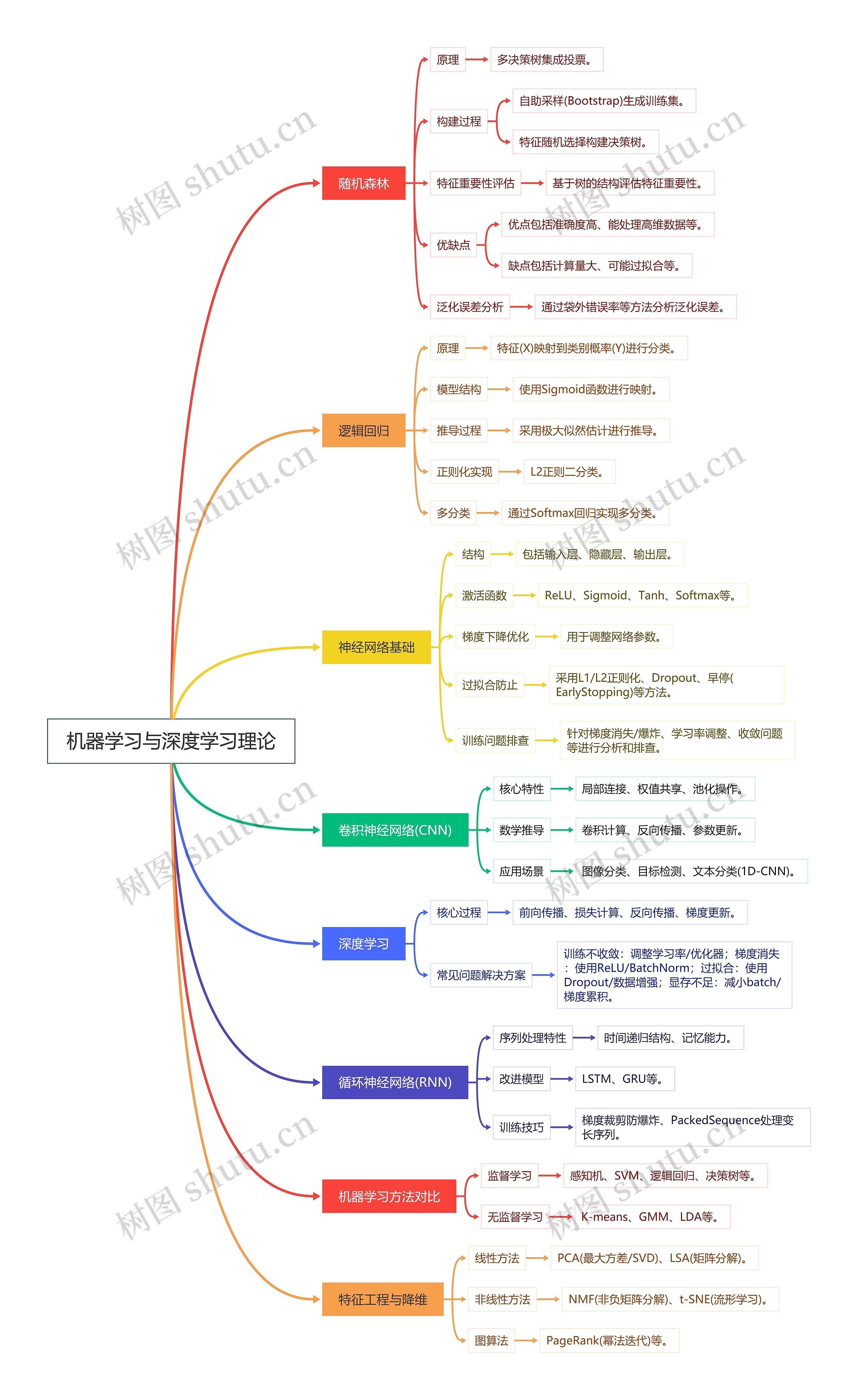 机器学习与深度学习理论思维导图高清图 机器学习与深度学习理论思维导图