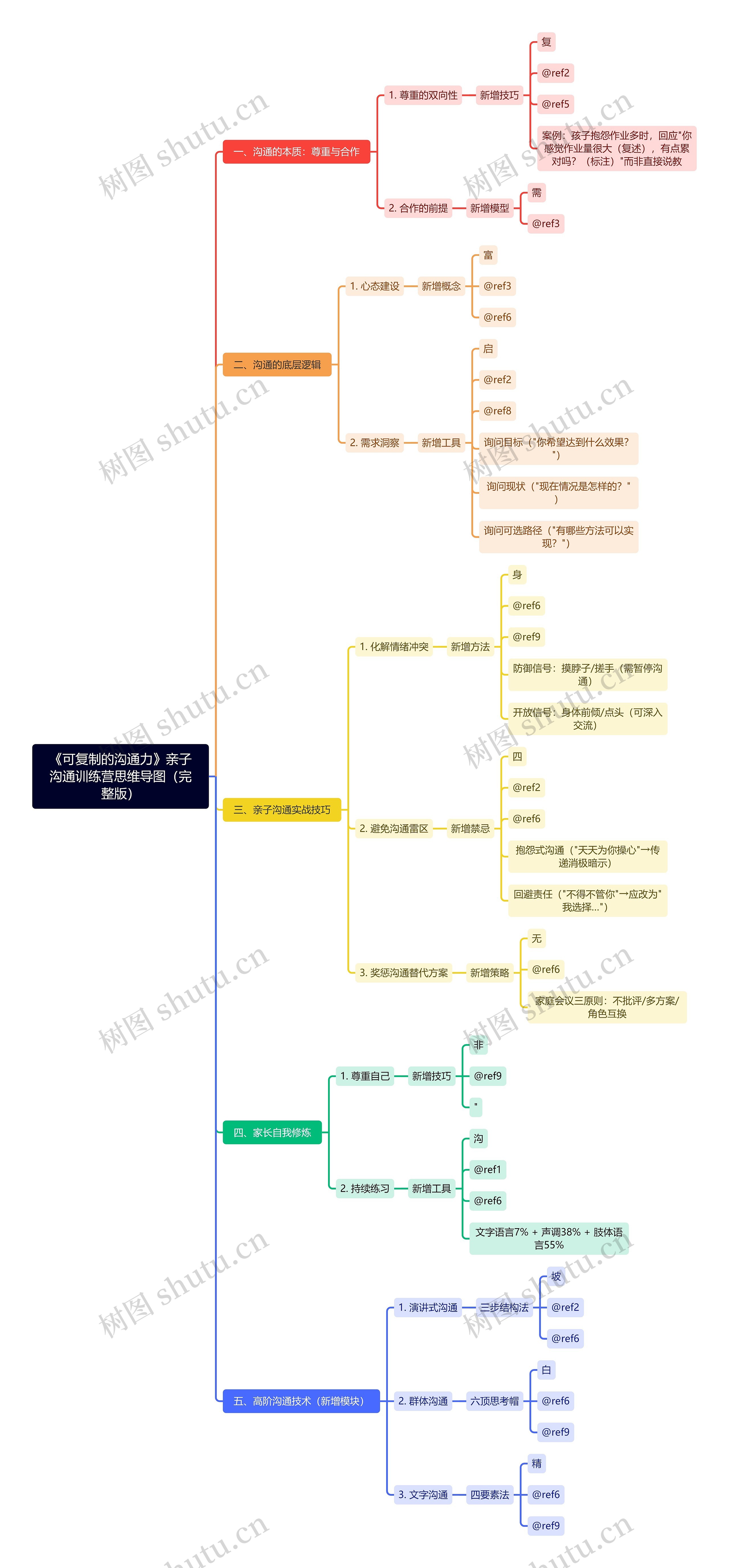 《可复制的沟通力》亲子沟通训练营(完整版)思维导图高清图 《可复制的沟通力》亲子沟通训练营(完整版)思维导图