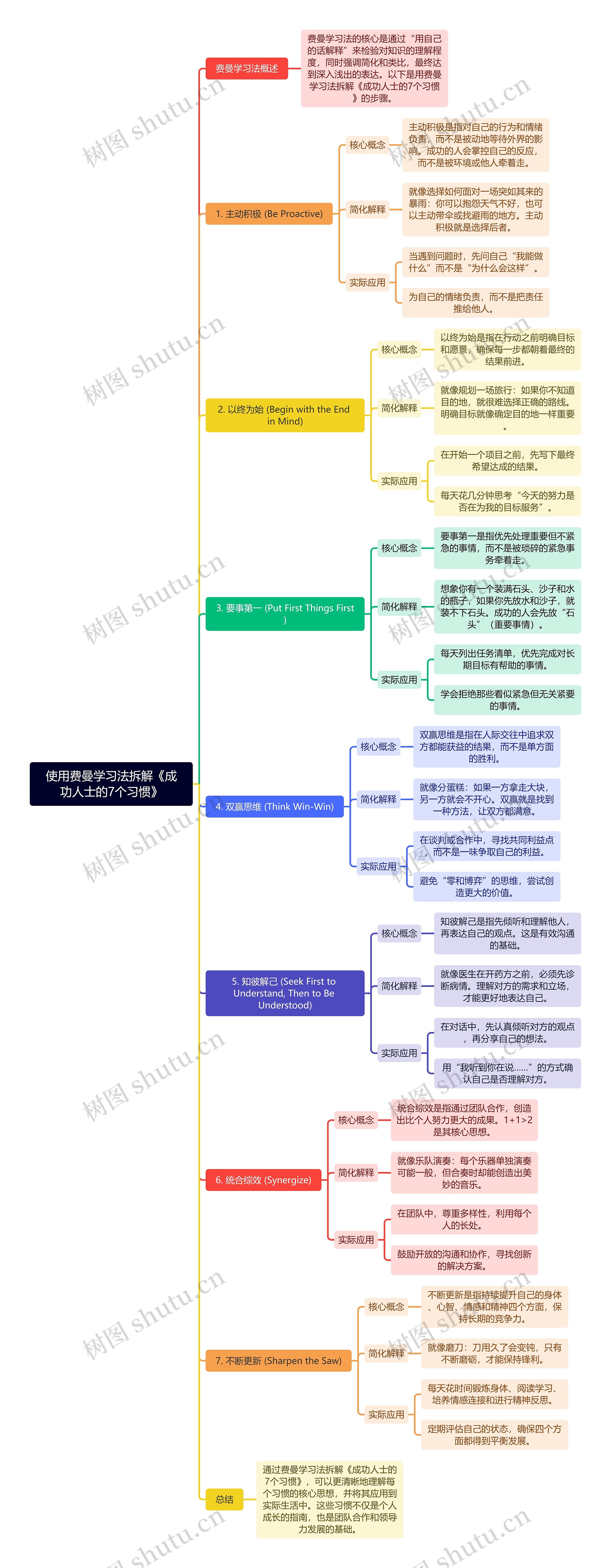 使用费曼学习法拆解《成功人士的7个习惯》