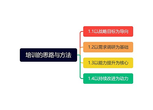 培训的思路与方法