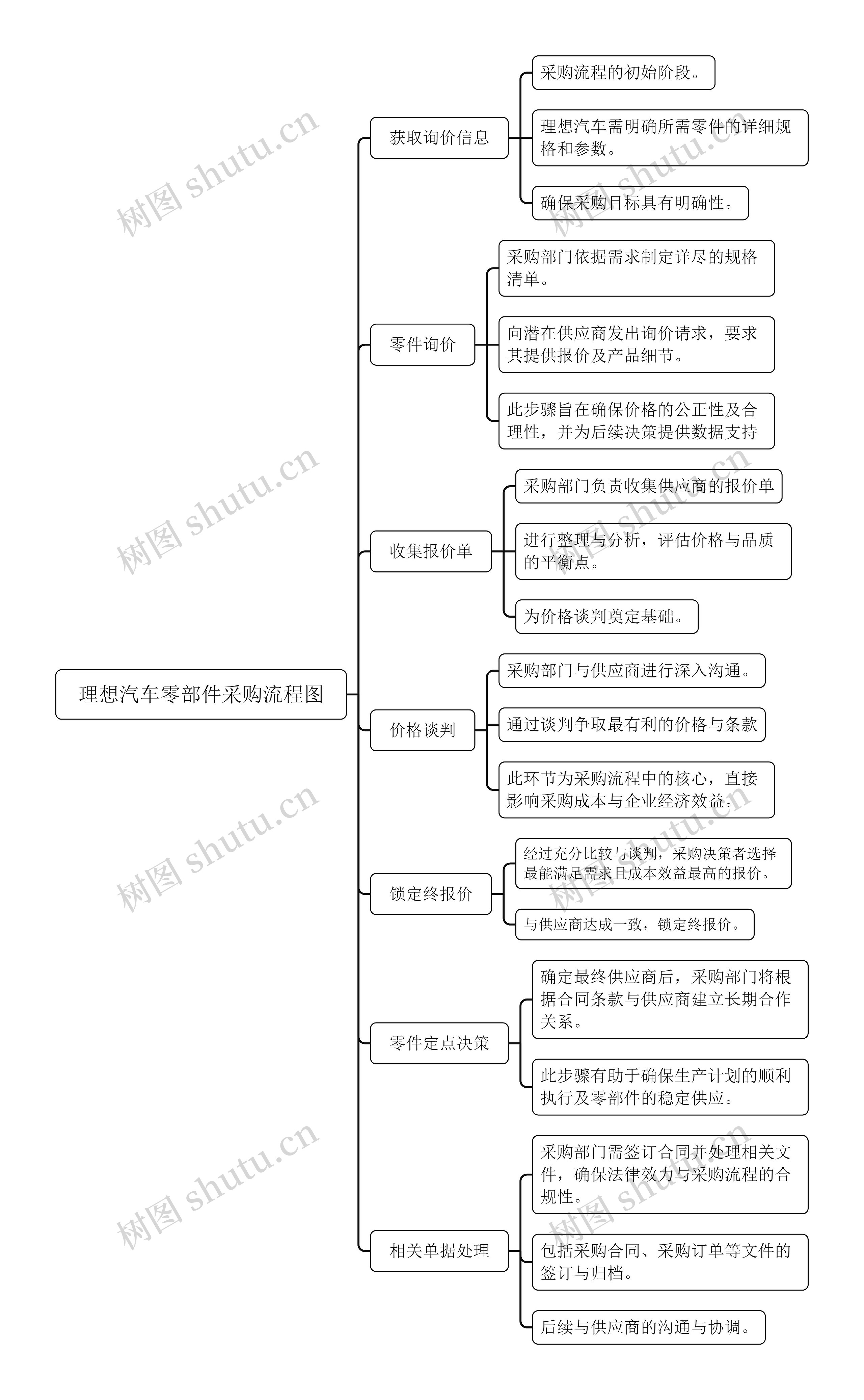 理想汽车零部件采购流程图_副本_副本