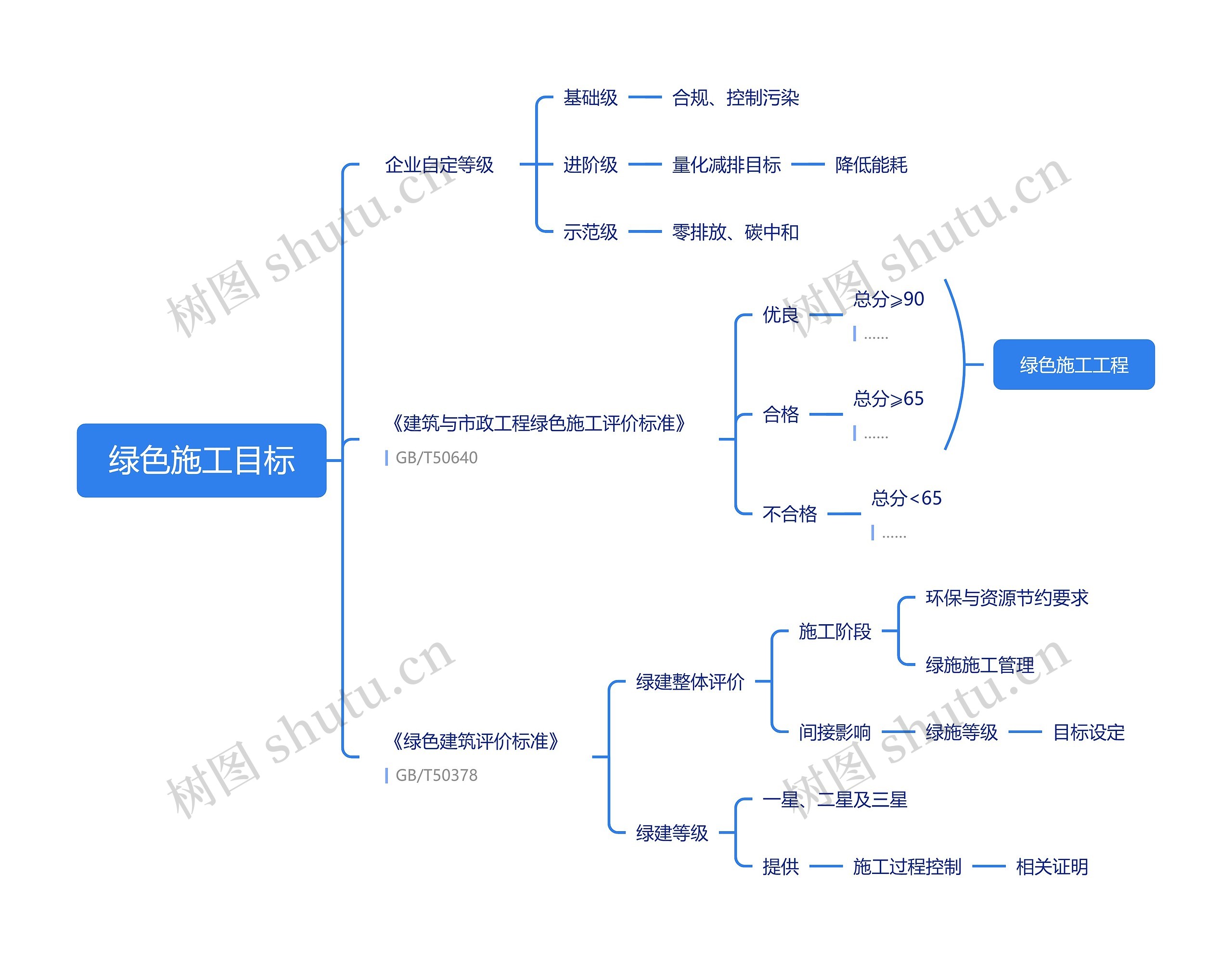 绿施施工目标思维导图高清图 绿施施工目标思维导图