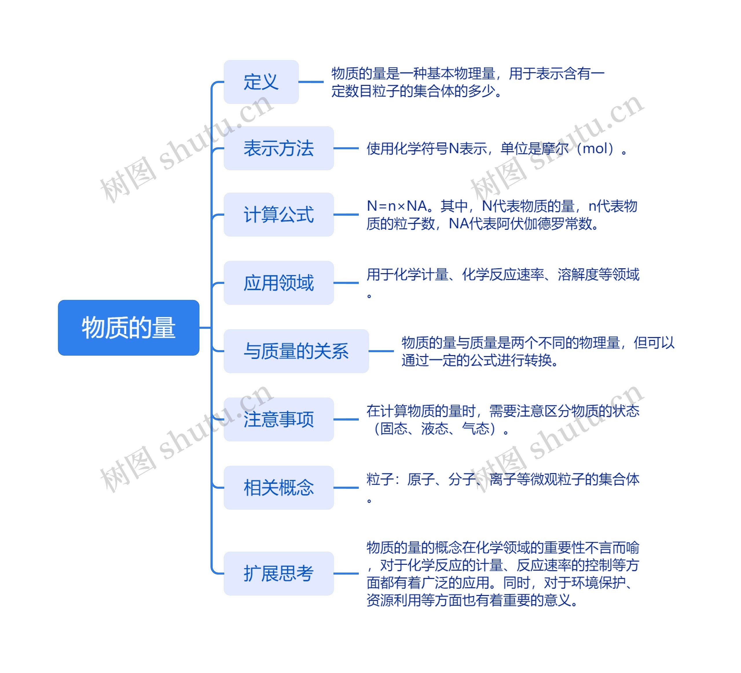 物质的量