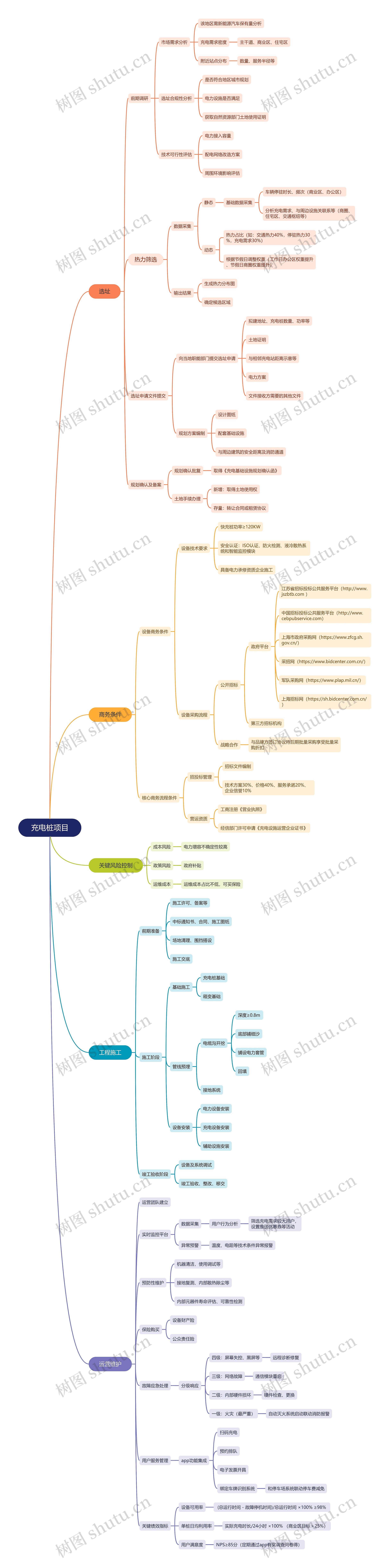 充电桩项目思维导图高清图 充电桩项目思维导图