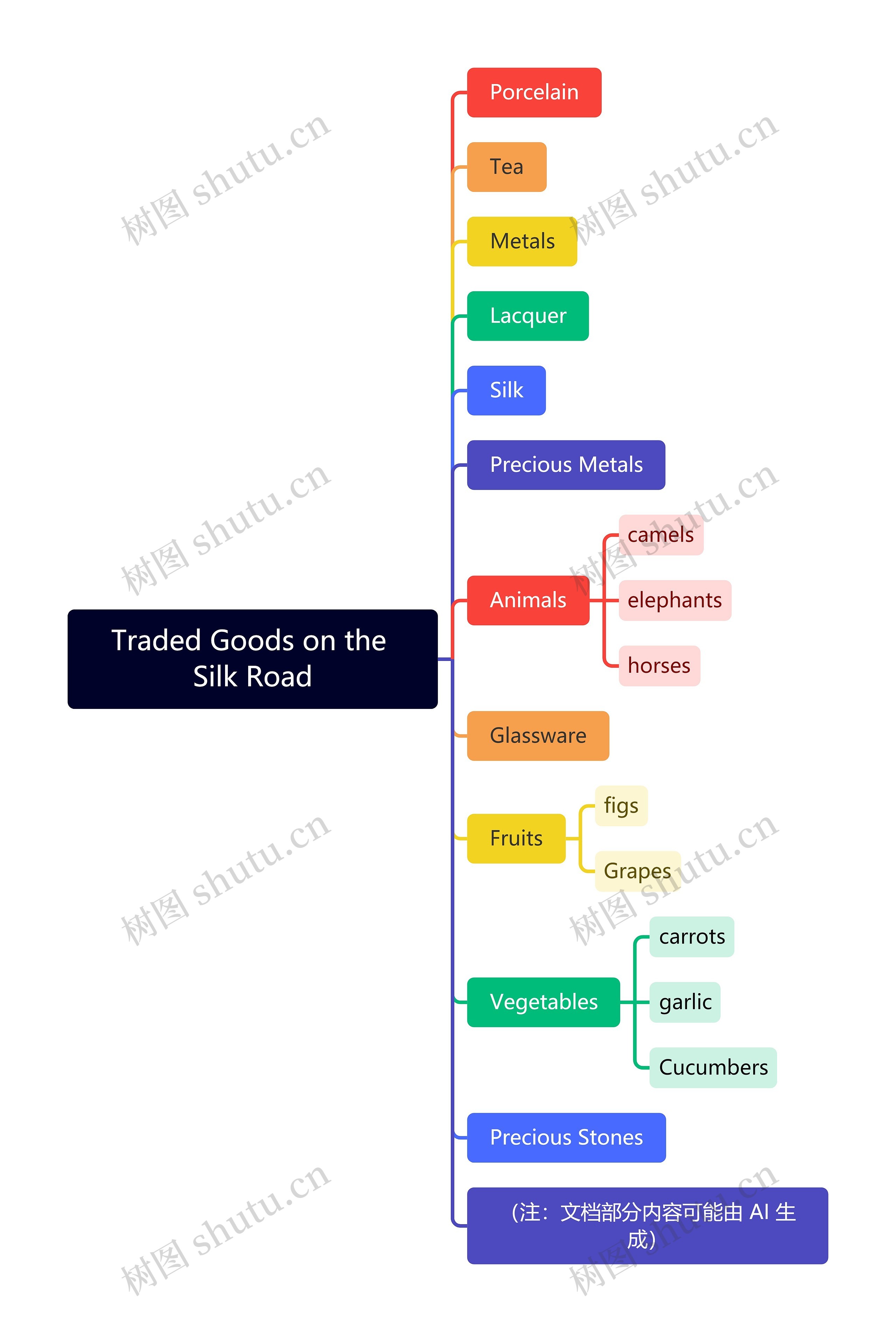 Traded Goods on the Silk Road思维导图高清图 Traded Goods on the Silk Road思维导图