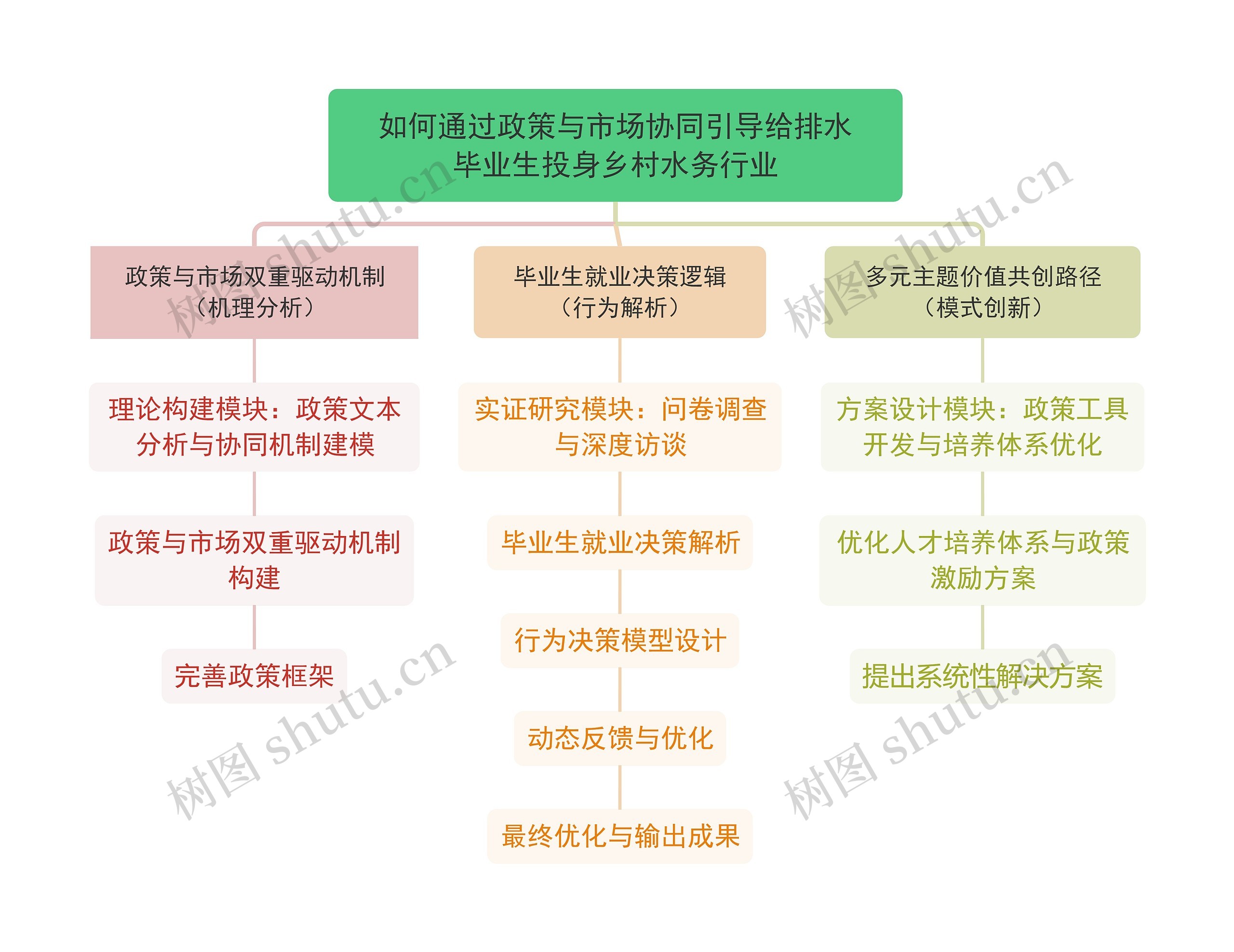 ﻿如何通过政策与市场协同引导给排水毕业生投身乡村水务行业