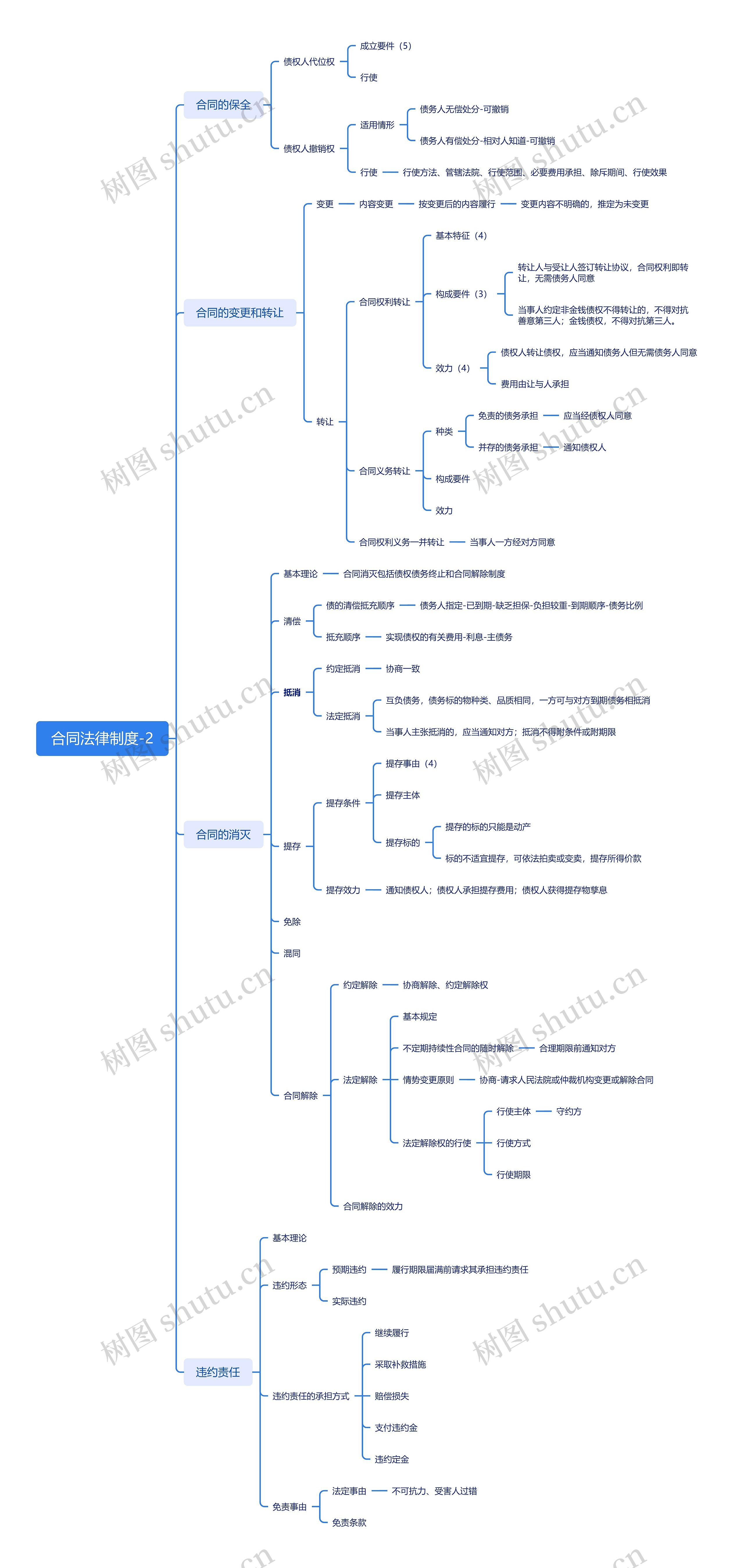 合同法律制度思维导图高清图 合同法律制度思维导图