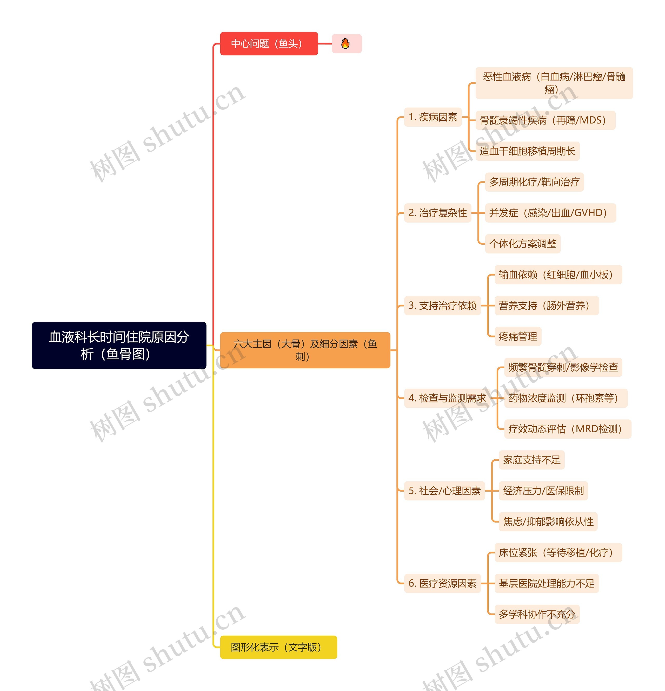 血液科长时间住院原因分析（鱼骨图）