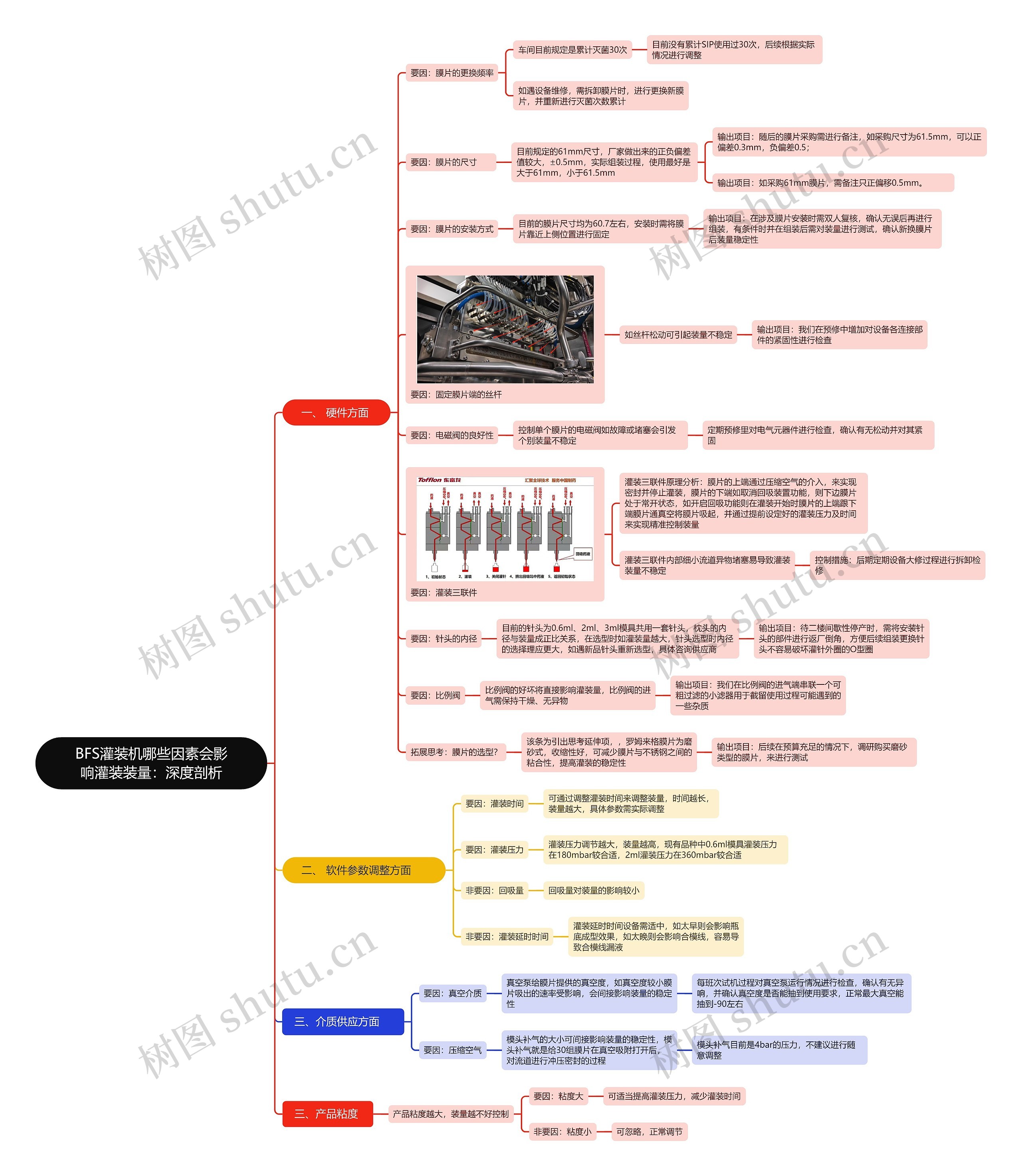 BFS灌装机哪些因素会影响灌装装量：深度剖析