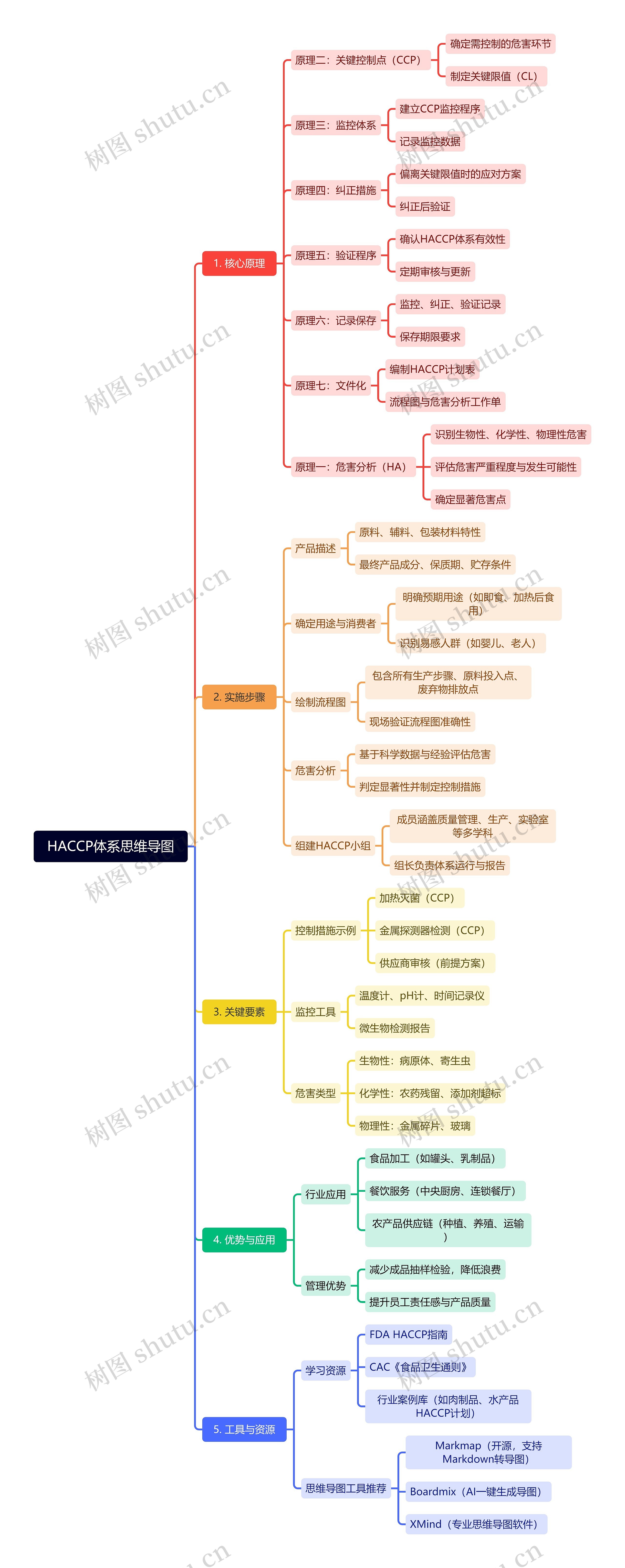 HACCP体系思维导图高清图 HACCP体系思维导图