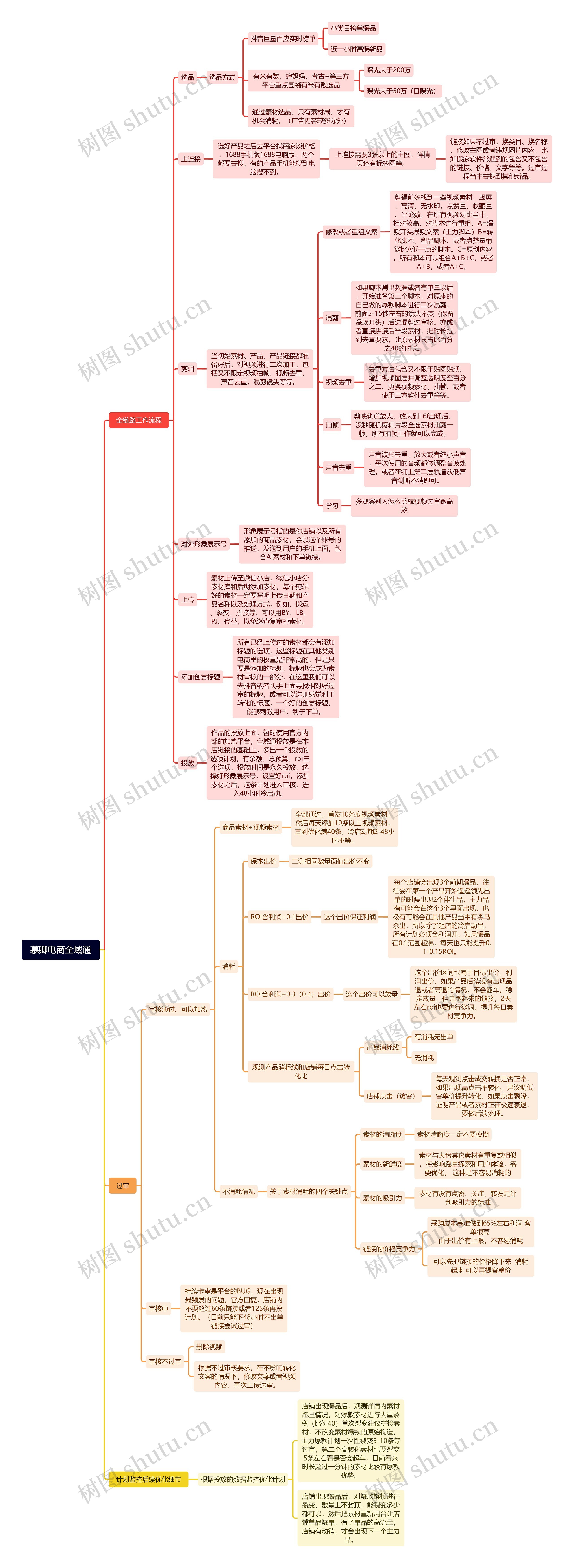 慕卿电商全域通思维导图高清图 慕卿电商全域通思维导图